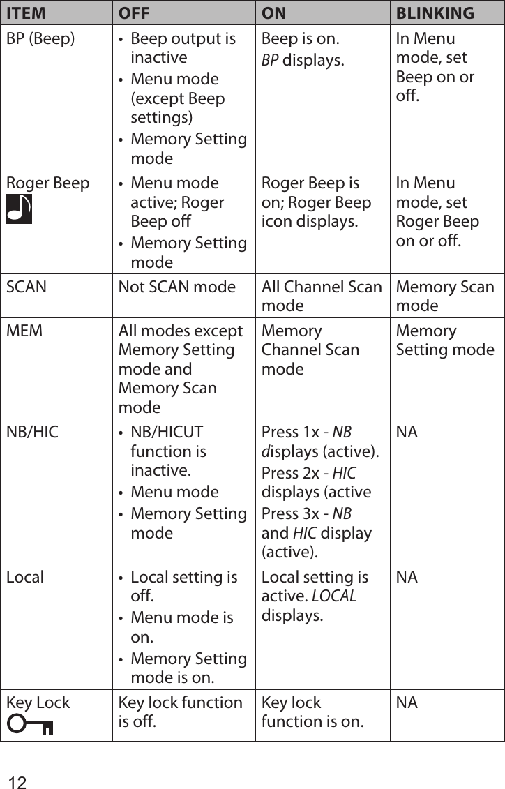 12ITEM OFF ON BLINKINGBP (Beep) • Beep output is inactive• Menu mode (except Beep settings)• Memory Setting modeBeep is on.BP displays.In Menu mode, set Beep on or off.Roger Beep • Menu mode active; Roger Beep off• Memory Setting modeRoger Beep is on; Roger Beep icon displays.In Menu mode, set Roger Beep on or off.SCAN Not SCAN mode All Channel Scan modeMemory Scan modeMEM All modes except Memory Setting mode and Memory Scan modeMemory Channel Scan modeMemory Setting modeNB/HIC • NB/HICUT function is inactive.• Menu mode• Memory Setting modePress 1x - NB displays (active).Press 2x - HIC displays (activePress 3x - NB and HIC display (active).NALocal • Local setting is off.• Menu mode is on.• Memory Setting mode is on.Local setting is active. LOCAL displays.NAKey Lock Key lock function is off.Key lock function is on.NA