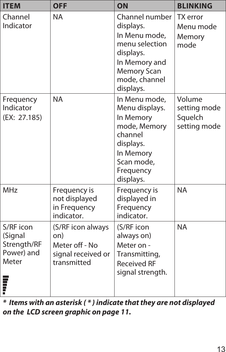 13ITEM OFF ON BLINKINGChannel IndicatorNA Channel number displays.In Menu mode, menu selection displays.In Memory and Memory Scan mode, channel displays.TX errorMenu modeMemory modeFrequency Indicator(EX:  27.185)NA In Menu mode, Menu displays.In Memory mode, Memory channel displays.In Memory Scan mode, Frequency displays.Volume setting modeSquelch setting modeMHz Frequency is not displayed in Frequency indicator.Frequency is displayed in Frequency indicator.NAS/RF icon (Signal Strength/RF Power) and Meter(S/RF icon always on) Meter off - No signal received or transmitted(S/RF icon always on) Meter on - Transmitting,Received RF signal strength.NA*  Items with an asterisk ( * ) indicate that they are not displayed on the  LCD screen graphic on page 11.