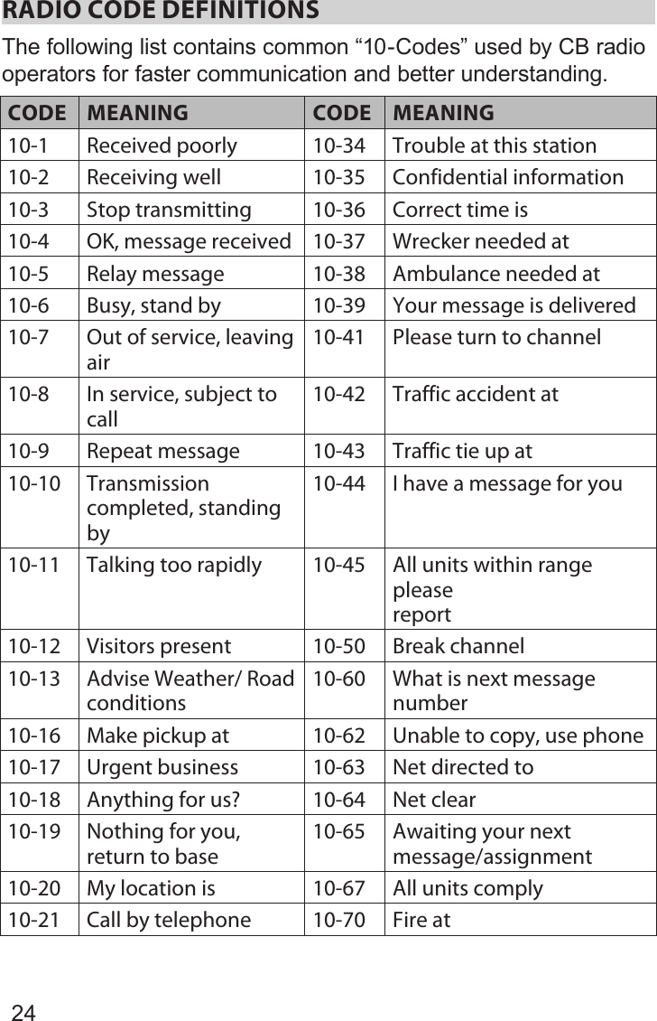 24RADIO CODE DEFINITIONS The following list contains common “10-Codes” used by CB radio operators for faster communication and better understanding. CODE MEANING CODE MEANING10-1 Received poorly  10-34 Trouble at this station 10-2 Receiving well  10-35 Confidential information 10-3 Stop transmitting  10-36 Correct time is 10-4 OK, message received  10-37 Wrecker needed at 10-5 Relay message  10-38 Ambulance needed at 10-6 Busy, stand by  10-39 Your message is delivered 10-7 Out of service, leaving air 10-41 Please turn to channel 10-8 In service, subject to call 10-42 Traffic accident at 10-9 Repeat message  10-43 Traffic tie up at 10-10 Transmission completed, standing by 10-44 I have a message for you 10-11 Talking too rapidly  10-45 All units within range please  report 10-12 Visitors present  10-50 Break channel 10-13 Advise Weather/ Road  conditions 10-60 What is next message number 10-16 Make pickup at  10-62 Unable to copy, use phone 10-17 Urgent business 10-63 Net directed to 10-18 Anything for us?  10-64 Net clear 10-19 Nothing for you, return to base 10-65 Awaiting your next message/assignment 10-20 My location is  10-67 All units comply 10-21 Call by telephone  10-70 Fire at 