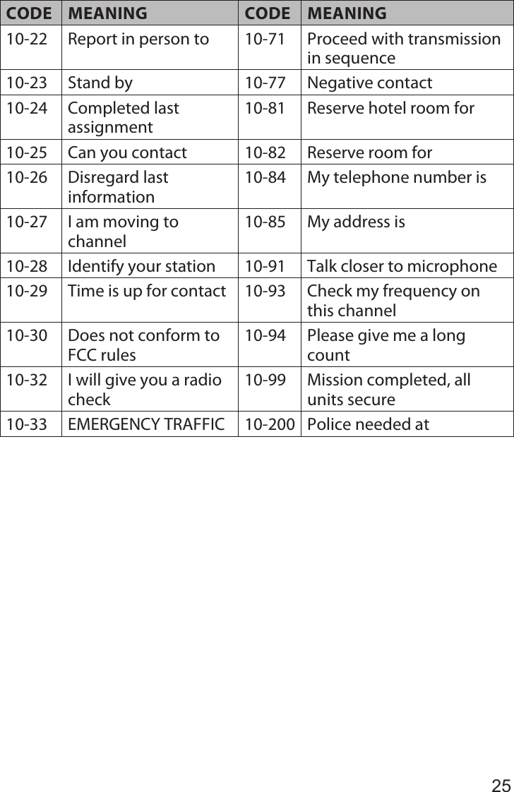 25CODE MEANING CODE MEANING10-22 Report in person to  10-71 Proceed with transmission in sequence 10-23 Stand by  10-77 Negative contact 10-24 Completed last assignment 10-81 Reserve hotel room for 10-25 Can you contact  10-82 Reserve room for 10-26 Disregard last information 10-84 My telephone number is 10-27 I am moving to channel 10-85 My address is 10-28 Identify your station  10-91 Talk closer to microphone 10-29 Time is up for contact  10-93 Check my frequency on this channel 10-30 Does not conform to FCC rules 10-94 Please give me a long count 10-32 I will give you a radio check 10-99 Mission completed, all units secure 10-33 EMERGENCY TRAFFIC  10-200 Police needed at 