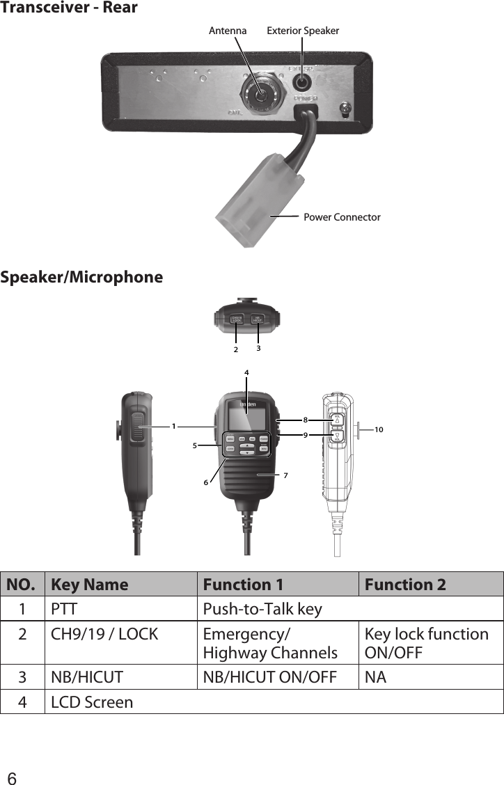 6Transceiver - RearAntenna Exterior Speaker Power ConnectorSpeaker/Microphone12348967105NO. Key Name Function 1 Function 21 PTT Push-to-Talk key2 CH9/19 / LOCK Emergency/Highway ChannelsKey lock function ON/OFF3 NB/HICUT NB/HICUT ON/OFF NA4 LCD Screen