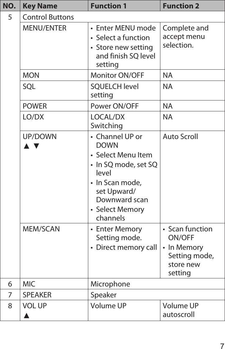 7NO. Key Name Function 1 Function 25 Control ButtonsMENU/ENTER • Enter MENU mode• Select a function• Store new setting and finish SQ level settingComplete and accept menu selection.MON Monitor ON/OFF NASQL SQUELCH level settingNAPOWER Power ON/OFF NALO/DX LOCAL/DX SwitchingNAUP/DOWN▲▼• Channel UP or DOWN• Select Menu Item• In SQ mode, set SQ level• In Scan mode, set Upward/Downward scan• Select Memory channelsAuto ScrollMEM/SCAN • Enter Memory Setting mode.• Direct memory call• Scan function ON/OFF• In Memory Setting mode, store new setting6 MIC Microphone7 SPEAKER Speaker8 VOL UP▲Volume UP Volume UP autoscroll