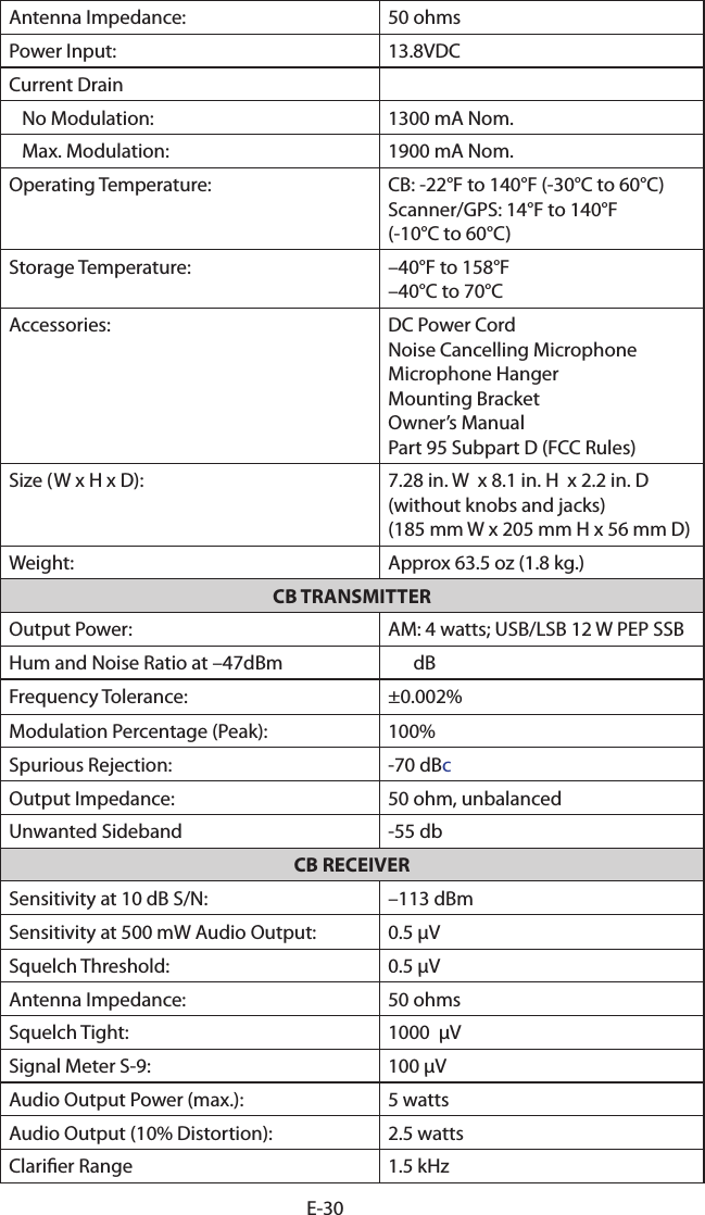 E-30Antenna Impedance: 50 ohmsPower Input: 13.8VDCCurrent Drain   No Modulation: 1300 mA Nom.   Max. Modulation: 1900 mA Nom.Operating Temperature:  CB: -22°F to 140°F (-30°C to 60°C)Scanner/GPS: 14°F to 140°F (-10°C to 60°C)Storage Temperature: –40°F to 158°F–40°C to 70°CAccessories:  DC Power Cord Noise Cancelling Microphone Microphone HangerMounting BracketOwner’s ManualPart 95 Subpart D (FCC Rules)Size (W x H x D):  7.28 in. W  x 8.1 in. H  x 2.2 in. D (without knobs and jacks)(185 mm W x 205 mm H x 56 mm D)Weight: Approx 63.5 oz (1.8 kg.) CB TRANSMITTEROutput Power: AM: 4 watts; USB/LSB 12 W PEP SSBHum and Noise Ratio at –47dBm 35 dBFrequency Tolerance: ±0.002%Modulation Percentage (Peak):  100%Spurious Rejection: -70 dBcOutput Impedance: 50 ohm, unbalancedUnwanted Sideband -55 dbCB RECEIVERSensitivity at 10 dB S/N: –113 dBmSensitivity at 500 mW Audio Output: 0.5 µVSquelch Threshold: 0.5 µVAntenna Impedance: 50 ohmsSquelch Tight: 1000  µVSignal Meter S-9: 100 µVAudio Output Power (max.): 5 wattsAudio Output (10% Distortion): 2.5 wattsClarier Range 1.5 kHz