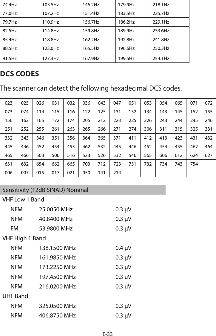 E-3374.4Hz 103.5Hz 146.2Hz 179.9Hz 218.1Hz77.0Hz 107.2Hz 151.4Hz 183.5Hz 225.7Hz79.7Hz 110.9Hz 156.7Hz 186.2Hz 229.1Hz82.5Hz 114.8Hz 159.8Hz 189.9Hz 233.6Hz85.4Hz 118.8Hz 162.2Hz 192.8Hz 241.8Hz88.5Hz 123.0Hz 165.5Hz 196.6Hz 250.3Hz91.5Hz 127.3Hz 167.9Hz 199.5Hz 254.1HzDCS CODES The scanner can detect the following hexadecimal DCS codes.023 025 026 031 032 036 043 047 051 053 054 065 071 072073 074 114 115 116 122 125 131 132 134 143 145 152 155156 162 165 172 174 205 212 223 225 226 243 244 245 246251 252 255 261 263 265 266 271 274 306 311 315 325 331332 343 346 351 356 364 365 371 411 412 413 423 431 432445 446 452 454 455 462 532 445 446 452 454 455 462 464465 466 503 506 516 523 526 532 546 565 606 612 624 627631 632 654 662 665 703 712 723 731 732 734 743 754006 007 015 017 021 050 141 214Sensitivity (12dB SINAD) NominalVHF Low 1 BandNFM 25.0050 MHz 0.3 μVNFM 40.8400 MHz 0.3 μVFM 53.9800 MHz 0.3 μVVHF High 1 BandNFM 138.1500 MHz 0.4 μVNFM 161.9850 MHz 0.3 μVNFM 173.2250 MHz 0.3 μVNFM 197.4500 MHz 0.3 uVNFM 216.0200 MHz 0.3 uVUHF BandNFM 325.0500 MHz 0.3 μVNFM 406.8750 MHz 0.3 μV