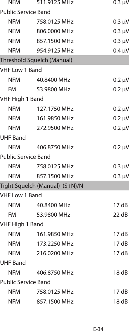 E-34NFM 511.9125 MHz 0.3 μVPublic Service BandNFM 758.0125 MHz 0.3 μVNFM 806.0000 MHz 0.3 μVNFM 857.1500 MHz 0.3 μVNFM 954.9125 MHz 0.4 μVThreshold Squelch (Manual)VHF Low 1 BandNFM 40.8400 MHz 0.2 μVFM 53.9800 MHz 0.2 μVVHF High 1 BandNFM 127.1750 MHz 0.2 μVNFM 161.9850 MHz 0.2 μVNFM 272.9500 MHz 0.2 μVUHF BandNFM 406.8750 MHz 0.2 μVPublic Service BandNFM 758.0125 MHz 0.3 μVNFM 857.1500 MHz 0.3 μVTight Squelch (Manual)  (S+N)/NVHF Low 1 BandNFM 40.8400 MHz 17 dBFM 53.9800 MHz 22 dBVHF High 1 BandNFM 161.9850 MHz 17 dBNFM 173.2250 MHz 17 dBNFM 216.0200 MHz 17 dBUHF BandNFM 406.8750 MHz 18 dBPublic Service BandNFM 758.0125 MHz 17 dBNFM 857.1500 MHz 18 dB