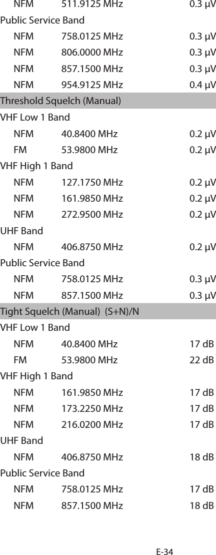 E-34NFM 511.9125 MHz 0.3 μVPublic Service BandNFM 758.0125 MHz 0.3 μVNFM 806.0000 MHz 0.3 μVNFM 857.1500 MHz 0.3 μVNFM 954.9125 MHz 0.4 μVThreshold Squelch (Manual)VHF Low 1 BandNFM 40.8400 MHz 0.2 μVFM 53.9800 MHz 0.2 μVVHF High 1 BandNFM 127.1750 MHz 0.2 μVNFM 161.9850 MHz 0.2 μVNFM 272.9500 MHz 0.2 μVUHF BandNFM 406.8750 MHz 0.2 μVPublic Service BandNFM 758.0125 MHz 0.3 μVNFM 857.1500 MHz 0.3 μVTight Squelch (Manual)  (S+N)/NVHF Low 1 BandNFM 40.8400 MHz 17 dBFM 53.9800 MHz 22 dBVHF High 1 BandNFM 161.9850 MHz 17 dBNFM 173.2250 MHz 17 dBNFM 216.0200 MHz 17 dBUHF BandNFM 406.8750 MHz 18 dBPublic Service BandNFM 758.0125 MHz 17 dBNFM 857.1500 MHz 18 dB