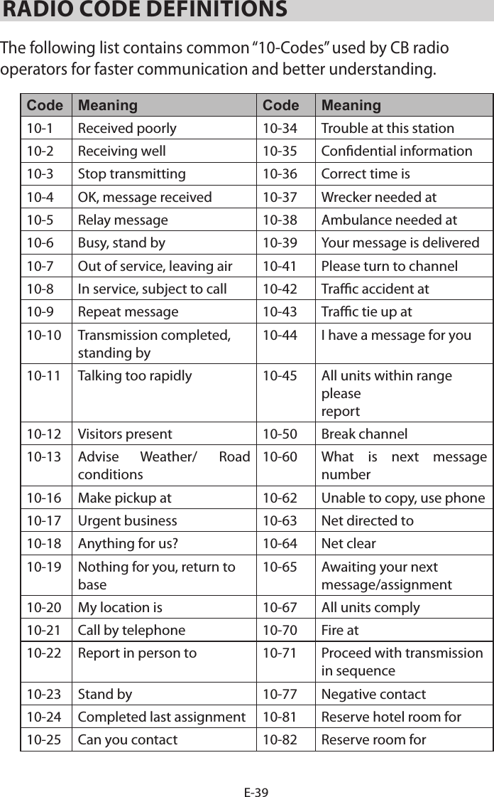 E-39RADIO CODE DEFINITIONS The following list contains common “10-Codes” used by CB radio operators for faster communication and better understanding. Code Meaning Code Meaning10-1 Received poorly  10-34 Trouble at this station 10-2 Receiving well  10-35 Condential information 10-3 Stop transmitting  10-36 Correct time is 10-4 OK, message received  10-37 Wrecker needed at 10-5 Relay message  10-38 Ambulance needed at 10-6 Busy, stand by  10-39 Your message is delivered 10-7 Out of service, leaving air  10-41 Please turn to channel 10-8 In service, subject to call  10-42 Trac accident at 10-9 Repeat message  10-43 Trac tie up at 10-10 Transmission completed, standing by 10-44 I have a message for you 10-11 Talking too rapidly  10-45 All units within range please  report 10-12 Visitors present  10-50 Break channel 10-13 Advise Weather/ Road conditions 10-60 What is next message number 10-16 Make pickup at  10-62 Unable to copy, use phone 10-17 Urgent business 10-63 Net directed to 10-18 Anything for us?  10-64 Net clear 10-19 Nothing for you, return to base 10-65 Awaiting your next message/assignment 10-20 My location is  10-67 All units comply 10-21 Call by telephone  10-70 Fire at 10-22 Report in person to  10-71 Proceed with transmission in sequence 10-23 Stand by  10-77 Negative contact 10-24 Completed last assignment  10-81 Reserve hotel room for 10-25 Can you contact  10-82 Reserve room for 