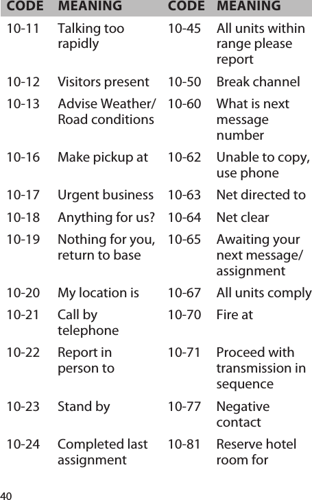 40CODE MEANING CODE MEANING10-11 Talking too rapidly 10-45 All units within range please report 10-12 Visitors present  10-50 Break channel 10-13 Advise Weather/ Road conditions 10-60 What is next message number 10-16 Make pickup at  10-62 Unable to copy, use phone 10-17 Urgent business 10-63 Net directed to 10-18 Anything for us?  10-64 Net clear 10-19 Nothing for you, return to base 10-65 Awaiting your next message/assignment 10-20 My location is  10-67 All units comply 10-21 Call by telephone 10-70 Fire at 10-22 Report in person to 10-71 Proceed with transmission in sequence 10-23 Stand by  10-77 Negative contact 10-24 Completed last assignment 10-81 Reserve hotel room for 