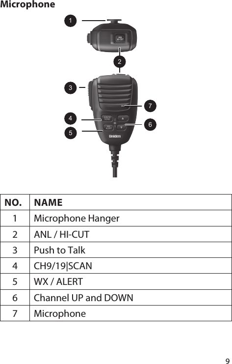 9Microphone1234567NO. NAME1 Microphone Hanger2 ANL / HI-CUT3 Push to Talk4 CH9/19|SCAN5 WX / ALERT6 Channel UP and DOWN7 Microphone