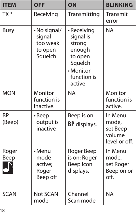 18ITEM OFF ON BLINKINGTX * Receiving Transmitting Transmit  errorBusy • No signal/signal too weak to open Squelch• Receiving signal is strong enough to open Squelch• Monitor function is activeNAMON Monitor function is inactive.NA Monitor function is active.BP  (Beep)• Beep output is inactive Beep is on.BP displays.In Menu mode, set Beep volume level or off.Roger Beep• Menu mode active; Roger Beep offRoger Beep is on; Roger Beep icon displays.In Menu mode, set Roger Beep on or off.SCAN Not SCAN modeChannel Scan modeNA