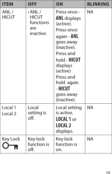 19ITEM OFF ON BLINKINGANL / HICUT• ANL / HICUT functions are inactive.Press once - ANL displays (active).Press once again - ANL goes away (inactive).Press and hold - HICUT displays (active)Press and hold  again - HICUT goes away (inactive).NALocal 1Local 2Local setting is off.Local setting is active. LOCAL 1 or LOCAL 2 displays.NAKey Lock Key lock function is off.Key lock function is on.NA