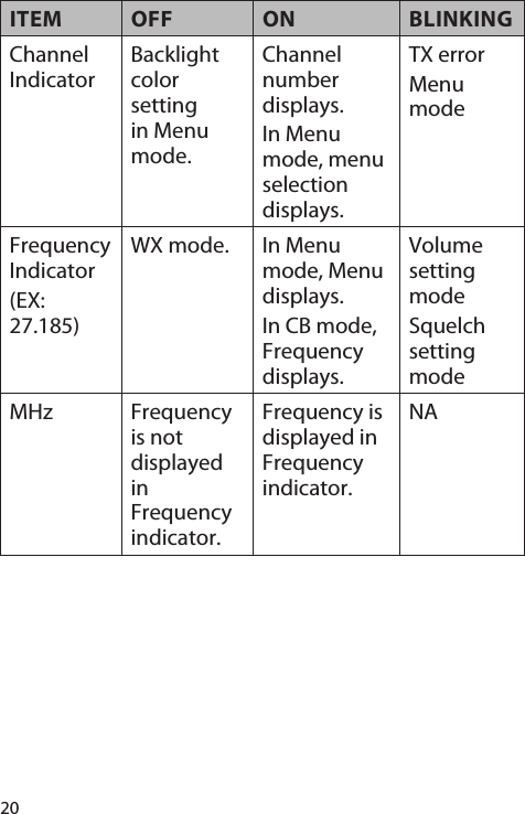 20ITEM OFF ON BLINKINGChannel IndicatorBacklight color setting in Menu mode.Channel number displays.In Menu mode, menu selection displays.TX errorMenu modeFrequency Indicator(EX:  27.185)WX mode. In Menu mode, Menu displays.In CB mode, Frequency displays.Volume setting modeSquelch setting modeMHz Frequency is not displayed in Frequency indicator.Frequency is displayed in Frequency indicator.NA