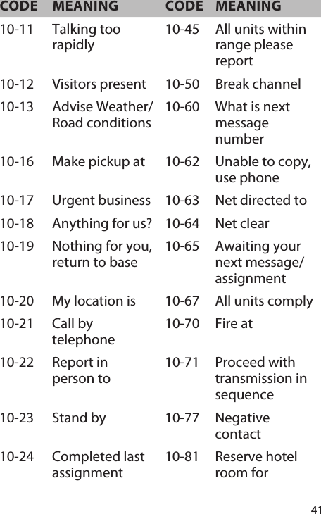 41CODE MEANING CODE MEANING10-11 Talking too rapidly 10-45 All units within range please report 10-12 Visitors present  10-50 Break channel 10-13 Advise Weather/ Road conditions 10-60 What is next message number 10-16 Make pickup at  10-62 Unable to copy, use phone 10-17 Urgent business 10-63 Net directed to 10-18 Anything for us?  10-64 Net clear 10-19 Nothing for you, return to base 10-65 Awaiting your next message/assignment 10-20 My location is  10-67 All units comply 10-21 Call by telephone 10-70 Fire at 10-22 Report in person to 10-71 Proceed with transmission in sequence 10-23 Stand by  10-77 Negative contact 10-24 Completed last assignment 10-81 Reserve hotel room for 