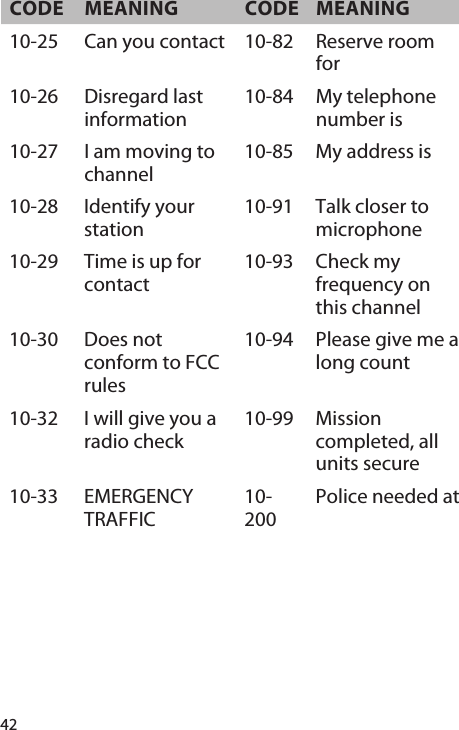 42CODE MEANING CODE MEANING10-25 Can you contact  10-82 Reserve room for 10-26 Disregard last information 10-84 My telephone number is 10-27 I am moving to channel 10-85 My address is 10-28 Identify your station 10-91 Talk closer to microphone 10-29 Time is up for contact 10-93 Check my frequency on this channel 10-30 Does not conform to FCC rules 10-94 Please give me a long count 10-32 I will give you a radio check 10-99 Mission completed, all units secure 10-33 EMERGENCY TRAFFIC 10-200Police needed at  