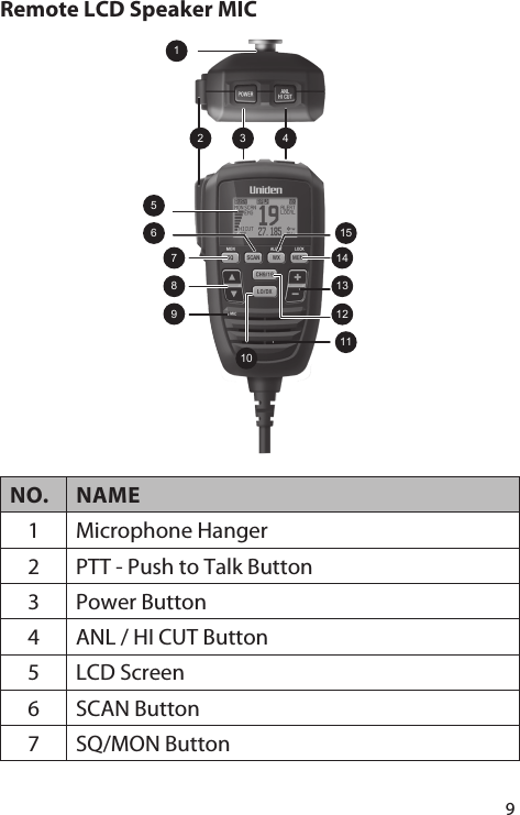 9Remote LCD Speaker MIC8123 45671013159111214NO. NAME1 Microphone Hanger2 PTT - Push to Talk Button3 Power Button4 ANL / HI CUT Button5 LCD Screen6 SCAN Button7 SQ/MON Button
