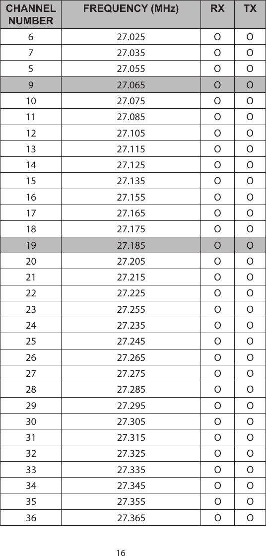 16CHANNELNUMBERFREQUENCY (MHz) RX TX6 27.025 O O7 27.035 O O5 27.055 O O9 27.065 O O10 27.075 O O11 27.085 O O12 27.105 O O13 27.115 O O14 27.125 O O15 27.135 O O16 27.155 O O17 27.165 O O18 27.175 O O19 27.185 O O20 27.205 O O21 27.215 O O22 27.225 O O23 27.255 O O24 27.235 O O25 27.245 O O26 27.265 O O27 27.275 O O28 27.285 O O29 27.295 O O30 27.305 O O31 27.315 O O32 27.325 O O33 27.335 O O34 27.345 O O35 27.355 O O36 27.365 O O