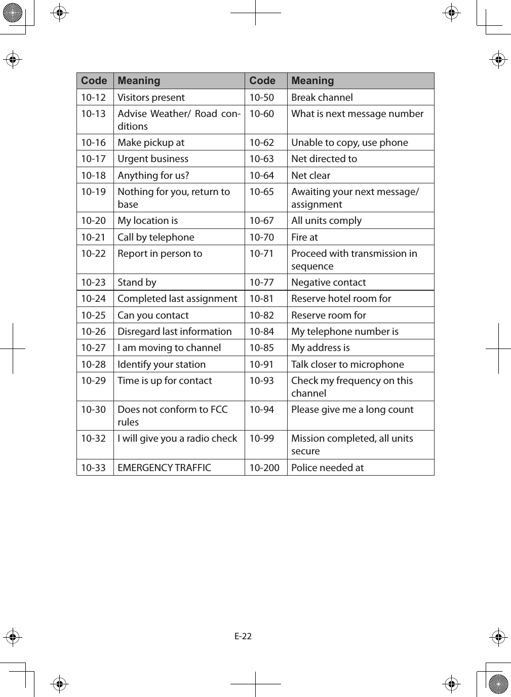 E-22Code Meaning Code Meaning10-12 Visitors present  10-50 Break channel 10-13 Advise Weather/  Road  con-ditions 10-60 What is next message number 10-16 Make pickup at  10-62 Unable to copy, use phone 10-17 Urgent business 10-63 Net directed to 10-18 Anything for us?  10-64 Net clear 10-19 Nothing for you, return to base 10-65 Awaiting your next message/assignment 10-20 My location is  10-67 All units comply 10-21 Call by telephone  10-70 Fire at 10-22 Report in person to  10-71 Proceed with transmission in sequence 10-23 Stand by  10-77 Negative contact 10-24 Completed last assignment  10-81 Reserve hotel room for 10-25 Can you contact  10-82 Reserve room for 10-26 Disregard last information  10-84 My telephone number is 10-27 I am moving to channel  10-85 My address is 10-28 Identify your station  10-91 Talk closer to microphone 10-29 Time is up for contact  10-93 Check my frequency on this channel 10-30 Does not conform to FCC rules 10-94 Please give me a long count 10-32 I will give you a radio check  10-99 Mission completed, all units secure 10-33 EMERGENCY TRAFFIC  10-200 Police needed at 