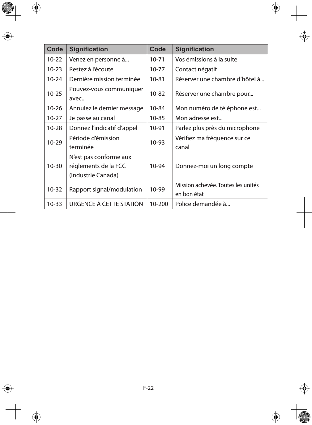 F-22Code Signication Code Signication10-22 Venez en personne à... 10-71 Vos émissions à la suite10-23 Restez à l’écoute  10-77 Contact négatif10-24 Dernière mission terminée 10-81 Réserver une chambre d’hôtel à...10-25 Pouvez-vous communiquer avec... 10-82 Réserver une chambre pour...10-26 Annulez le dernier message 10-84 Mon numéro de téléphone est...10-27 Je passe au canal 10-85 Mon adresse est...10-28 Donnez l’indicatif d’appel 10-91 Parlez plus près du microphone10-29 Période d’émission terminée 10-93 Vériez ma fréquence sur ce canal 10-30N’est pas conforme aux réglements de la FCC (Industrie Canada)10-94 Donnez-moi un long compte10-32 Rapport signal/modulation 10-99Mission achevée. Toutes les unités en bon état10-33 URGENCE À CETTE STATION 10-200 Police demandée à... 