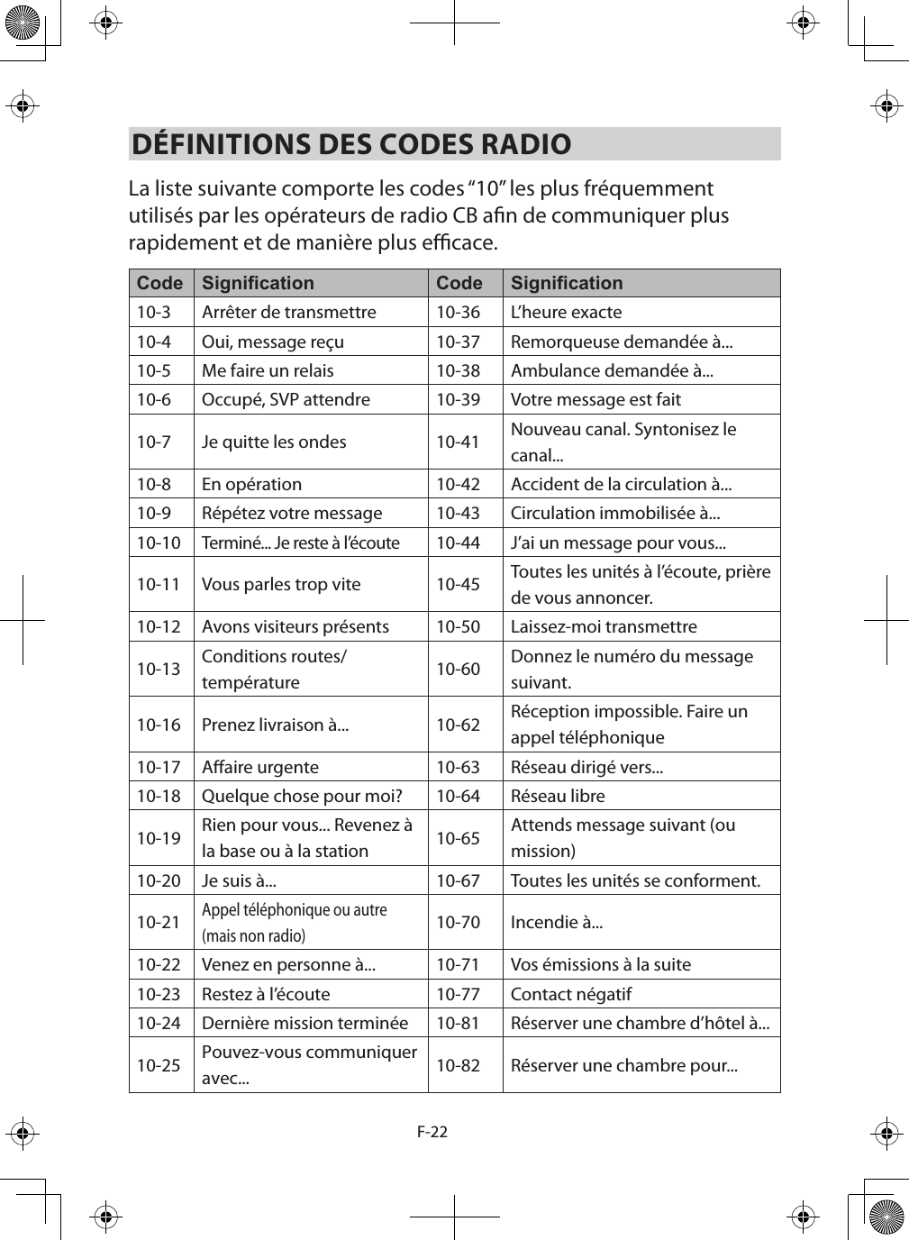 F-22DÉFINITIONS DES CODES RADIO La liste suivante comporte les codes “10” les plus fréquemment utilisés par les opérateurs de radio CB an de communiquer plus rapidement et de manière plus ecace. Code Signication Code Signication10-3 Arrêter de transmettre 10-36 L’heure exacte10-4 Oui, message reçu 10-37 Remorqueuse demandée à...10-5 Me faire un relais 10-38 Ambulance demandée à... 10-6 Occupé, SVP attendre  10-39 Votre message est fait10-7 Je quitte les ondes 10-41 Nouveau canal. Syntonisez le canal...10-8 En opération 10-42 Accident de la circulation à...10-9 Répétez votre message 10-43 Circulation immobilisée à...10-10Terminé... Je reste à l’écoute10-44 J’ai un message pour vous...10-11 Vous parles trop vite 10-45 Toutes les unités à l’écoute, prière de vous annoncer.10-12 Avons visiteurs présents 10-50 Laissez-moi transmettre10-13 Conditions routes/température 10-60 Donnez le numéro du message suivant.10-16 Prenez livraison à... 10-62 Réception impossible. Faire un appel téléphonique10-17 Aaire urgente 10-63 Réseau dirigé vers... 10-18 Quelque chose pour moi?  10-64 Réseau libre10-19 Rien pour vous... Revenez à la base ou à la station 10-65 Attends message suivant (ou mission)10-20 Je suis à... 10-67 Toutes les unités se conforment.10-21Appel téléphonique ou autre (mais non radio)10-70 Incendie à...10-22 Venez en personne à... 10-71 Vos émissions à la suite10-23 Restez à l’écoute  10-77 Contact négatif10-24 Dernière mission terminée 10-81 Réserver une chambre d’hôtel à...10-25 Pouvez-vous communiquer avec... 10-82 Réserver une chambre pour...