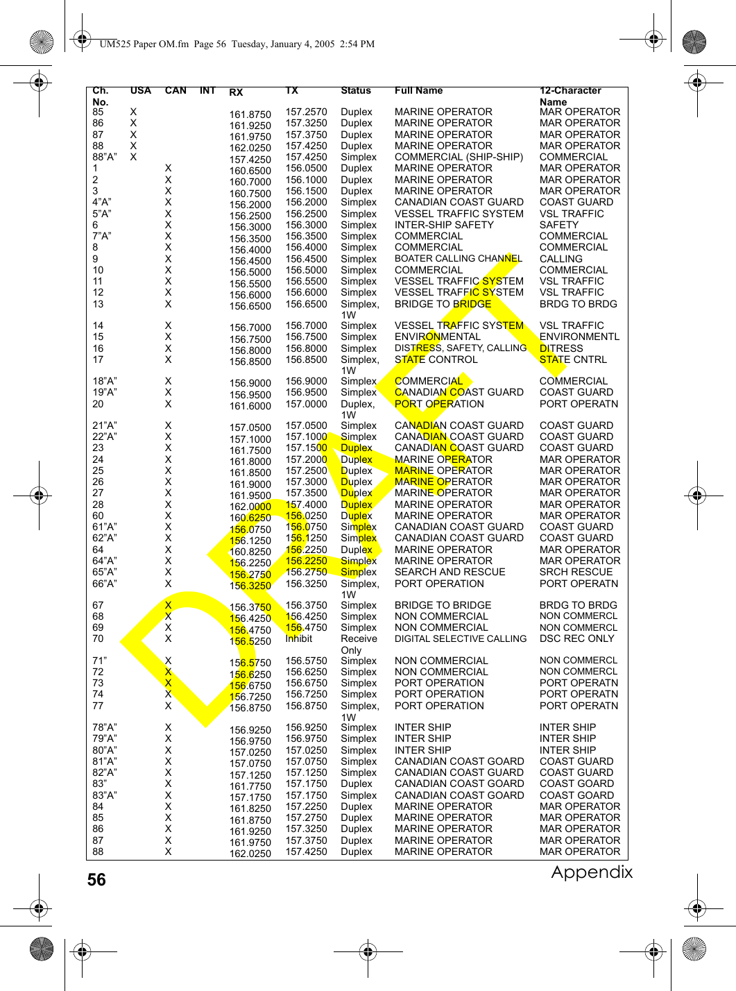 Appendix56Ch. No.USA CAN INT RX TX Status Full Name 12-Character Name85 X 161.8750 157.2570 Duplex MARINE OPERATOR MAR OPERATOR86 X 161.9250 157.3250 Duplex MARINE OPERATOR MAR OPERATOR87 X 161.9750 157.3750 Duplex MARINE OPERATOR MAR OPERATOR88 X 162.0250 157.4250 Duplex MARINE OPERATOR MAR OPERATOR88”A” X 157.4250 157.4250 Simplex COMMERCIAL (SHIP-SHIP) COMMERCIAL1X160.6500 156.0500 Duplex MARINE OPERATOR MAR OPERATOR2X160.7000 156.1000 Duplex MARINE OPERATOR MAR OPERATOR3X160.7500 156.1500 Duplex MARINE OPERATOR MAR OPERATOR4”A” X 156.2000 156.2000 Simplex CANADIAN COAST GUARD COAST GUARD5”A” X 156.2500 156.2500 Simplex VESSEL TRAFFIC SYSTEM VSL TRAFFIC6X156.3000 156.3000 Simplex INTER-SHIP SAFETY SAFETY7”A” X 156.3500 156.3500 Simplex COMMERCIAL COMMERCIAL8X156.4000 156.4000 Simplex COMMERCIAL COMMERCIAL9X156.4500 156.4500 Simplex BOATER CALLING CHANNEL CALLING10 X 156.5000 156.5000 Simplex COMMERCIAL COMMERCIAL11 X 156.5500 156.5500 Simplex VESSEL TRAFFIC SYSTEM VSL TRAFFIC12 X 156.6000 156.6000 Simplex VESSEL TRAFFIC SYSTEM VSL TRAFFIC13 X 156.6500 156.6500 Simplex, 1WBRIDGE TO BRIDGE BRDG TO BRDG14 X 156.7000 156.7000 Simplex VESSEL TRAFFIC SYSTEM VSL TRAFFIC15 X 156.7500 156.7500 Simplex ENVIRONMENTAL ENVIRONMENTL16 X 156.8000 156.8000 Simplex DISTRESS, SAFETY, CALLING DITRESS17 X 156.8500 156.8500 Simplex, 1WSTATE CONTROL STATE CNTRL18”A” X 156.9000 156.9000 Simplex COMMERCIAL COMMERCIAL19”A” X 156.9500 156.9500 Simplex CANADIAN COAST GUARD COAST GUARD20 X 161.6000 157.0000 Duplex, 1WPORT OPERATION PORT OPERATN21”A” X 157.0500 157.0500 Simplex CANADIAN COAST GUARD COAST GUARD22”A” X 157.1000 157.1000 Simplex CANADIAN COAST GUARD COAST GUARD23 X 161.7500 157.1500 Duplex CANADIAN COAST GUARD COAST GUARD24 X 161.8000 157.2000 Duplex MARINE OPERATOR MAR OPERATOR25 X 161.8500 157.2500 Duplex MARINE OPERATOR MAR OPERATOR26 X 161.9000 157.3000 Duplex MARINE OPERATOR MAR OPERATOR27 X 161.9500 157.3500 Duplex MARINE OPERATOR MAR OPERATOR28 X 162.0000 157.4000 Duplex MARINE OPERATOR MAR OPERATOR60 X 160.6250 156.0250 Duplex MARINE OPERATOR MAR OPERATOR61”A” X 156.0750 156.0750 Simplex CANADIAN COAST GUARD COAST GUARD62”A” X 156.1250 156.1250 Simplex CANADIAN COAST GUARD COAST GUARD64 X 160.8250 156.2250 Duplex MARINE OPERATOR MAR OPERATOR64”A” X 156.2250 156.2250 Simplex MARINE OPERATOR MAR OPERATOR65”A” X 156.2750 156.2750 Simplex SEARCH AND RESCUE SRCH RESCUE66”A” X 156.3250 156.3250 Simplex, 1WPORT OPERATION PORT OPERATN67 X 156.3750 156.3750 Simplex BRIDGE TO BRIDGE BRDG TO BRDG68 X 156.4250 156.4250 Simplex NON COMMERCIAL NON COMMERCL69 X 156.4750 156.4750 Simplex NON COMMERCIAL NON COMMERCL70 X 156.5250 Inhibit Receive OnlyDIGITAL SELECTIVE CALLING DSC REC ONLY71” X 156.5750 156.5750 Simplex NON COMMERCIAL NON COMMERCL72 X 156.6250 156.6250 Simplex NON COMMERCIAL NON COMMERCL73 X 156.6750 156.6750 Simplex PORT OPERATION PORT OPERATN74 X 156.7250 156.7250 Simplex PORT OPERATION PORT OPERATN77 X 156.8750 156.8750 Simplex, 1WPORT OPERATION PORT OPERATN78”A” X 156.9250 156.9250 Simplex INTER SHIP INTER SHIP79”A” X 156.9750 156.9750 Simplex INTER SHIP INTER SHIP80”A” X 157.0250 157.0250 Simplex INTER SHIP INTER SHIP81”A” X 157.0750 157.0750 Simplex CANADIAN COAST GOARD COAST GUARD82”A” X 157.1250 157.1250 Simplex CANADIAN COAST GUARD COAST GUARD83” X 161.7750 157.1750 Duplex CANADIAN COAST GOARD COAST GOARD83”A” X 157.1750 157.1750 Simplex CANADIAN COAST GOARD COAST GOARD84 X 161.8250 157.2250 Duplex MARINE OPERATOR MAR OPERATOR85 X 161.8750 157.2750 Duplex MARINE OPERATOR MAR OPERATOR86 X 161.9250 157.3250 Duplex MARINE OPERATOR MAR OPERATOR87 X 161.9750 157.3750 Duplex MARINE OPERATOR MAR OPERATOR88 X 162.0250 157.4250 Duplex MARINE OPERATOR MAR OPERATORUM525 Paper OM.fm  Page 56  Tuesday, January 4, 2005  2:54 PM