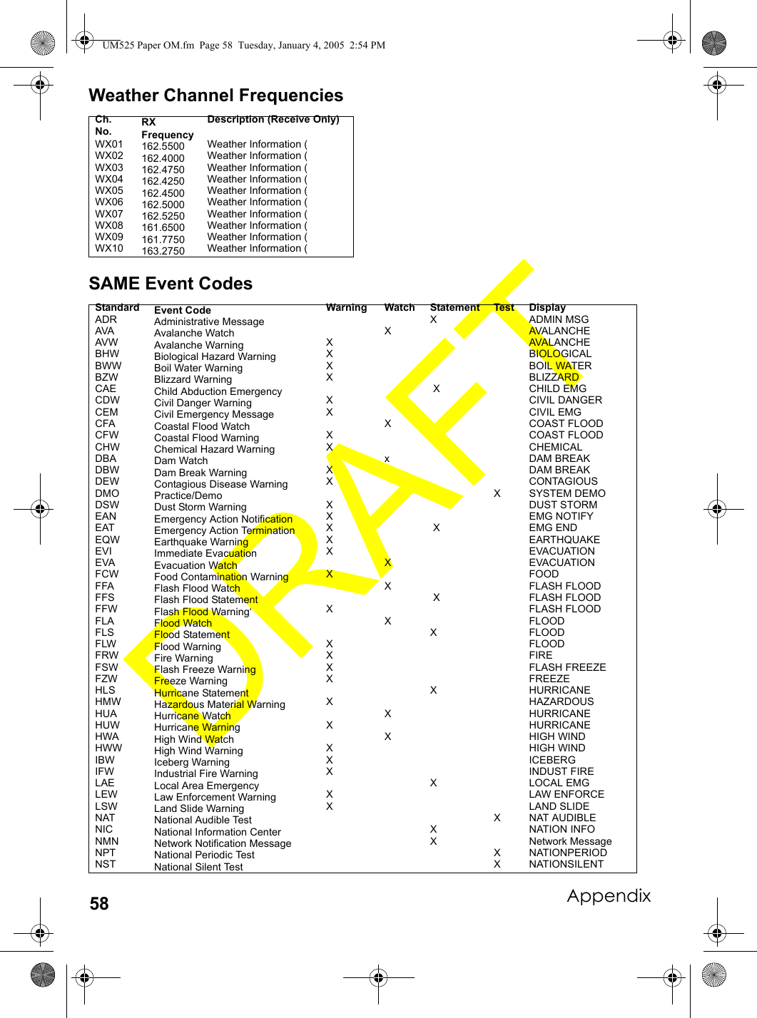 Appendix58Weather Channel FrequenciesSAME Event CodesCh. No. RX FrequencyDescription (Receive Only)WX01 162.5500 Weather Information (WX02 162.4000 Weather Information (WX03 162.4750 Weather Information (WX04 162.4250 Weather Information (WX05 162.4500 Weather Information (WX06 162.5000 Weather Information (WX07 162.5250 Weather Information (WX08 161.6500 Weather Information (WX09 161.7750 Weather Information (WX10 163.2750 Weather Information (Standard Event Code Warning Watch Statement Test DisplayADR Administrative Message XADMIN MSGAVA Avalanche Watch X AVALANCHEAVW Avalanche Warning X AVALANCHEBHW Biological Hazard Warning X BIOLOGICALBWW Boil Water Warning XBOIL WATERBZW Blizzard Warning X BLIZZARDCAE Child Abduction Emergency  X CHILD EMGCDW Civil Danger Warning X CIVIL DANGERCEM Civil Emergency Message X CIVIL EMGCFA Coastal Flood Watch XCOAST FLOODCFW Coastal Flood Warning XCOAST FLOODCHW Chemical Hazard Warning X CHEMICALDBA Dam Watch x DAM BREAKDBW Dam Break Warning X DAM BREAKDEW Contagious Disease Warning X CONTAGIOUSDMO Practice/Demo X SYSTEM DEMODSW Dust Storm Warning X DUST STORMEAN Emergency Action Notification XEMG NOTIFYEAT Emergency Action Termination X XEMG ENDEQW Earthquake Warning X EARTHQUAKEEVI Immediate Evacuation X EVACUATIONEVA Evacuation Watch X EVACUATIONFCW Food Contamination Warning XFOODFFA Flash Flood Watch XFLASH FLOODFFS Flash Flood Statement  XFLASH FLOODFFW Flash Flood Warning‘ XFLASH FLOODFLA Flood Watch XFLOODFLS Flood Statement XFLOODFLW Flood Warning XFLOODFRW Fire Warning XFIREFSW Flash Freeze Warning XFLASH FREEZEFZW Freeze Warning X FREEZEHLS Hurricane Statement X HURRICANEHMW Hazardous Material Warning X HAZARDOUSHUA Hurricane Watch X HURRICANEHUW Hurricane Warning X HURRICANEHWA High Wind Watch X HIGH WINDHWW High Wind Warning X HIGH WINDIBW Iceberg Warning X ICEBERGIFW Industrial Fire Warning X INDUST FIRELAE Local Area Emergency X LOCAL EMGLEW Law Enforcement Warning X LAW ENFORCELSW Land Slide Warning XLAND SLIDENAT National Audible Test XNAT AUDIBLENIC National Information Center XNATION INFONMN Network Notification Message X Network MessageNPT National Periodic Test X NATIONPERIODNST National Silent Test XNATIONSILENTUM525 Paper OM.fm  Page 58  Tuesday, January 4, 2005  2:54 PM
