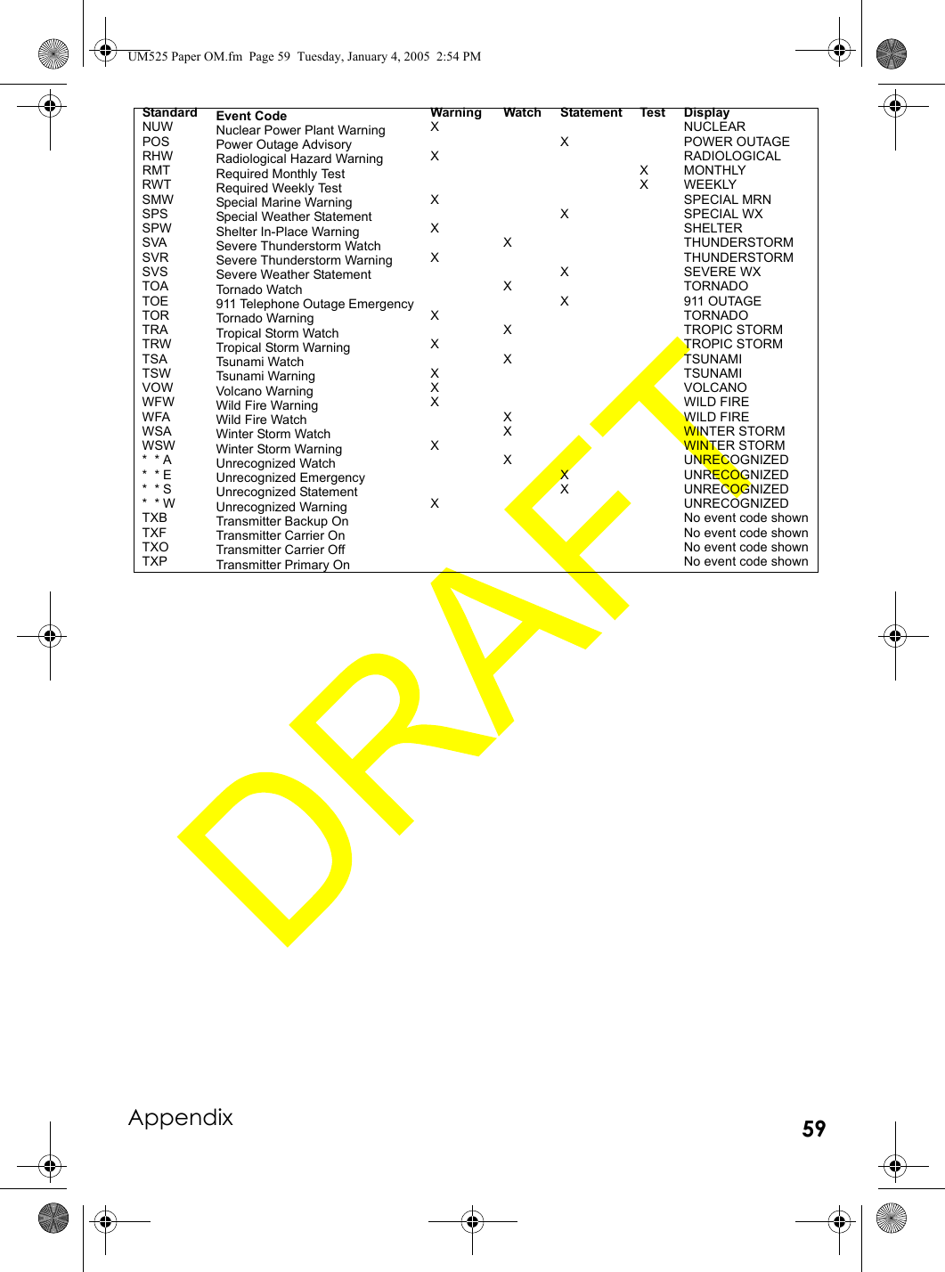 Appendix 59Standard Event Code Warning Watch Statement Test DisplayNUW Nuclear Power Plant Warning X NUCLEARPOS Power Outage Advisory X POWER OUTAGERHW Radiological Hazard Warning XRADIOLOGICALRMT Required Monthly Test XMONTHLYRWT Required Weekly Test X WEEKLYSMW Special Marine Warning XSPECIAL MRNSPS Special Weather Statement XSPECIAL WXSPW Shelter In-Place Warning XSHELTERSVA Severe Thunderstorm Watch X THUNDERSTORMSVR Severe Thunderstorm Warning X THUNDERSTORMSVS Severe Weather Statement X SEVERE WXTOA Tornado Watch X TORNADOTOE 911 Telephone Outage Emergency X 911 OUTAGETOR Tornado Warning X TORNADOTRA Tropical Storm Watch X TROPIC STORMTRW Tropical Storm Warning X TROPIC STORMTSA Tsunami Watch X TSUNAMITSW Tsunami Warning X TSUNAMIVOW Volcano Warning X VOLCANOWFW Wild Fire Warning X WILD FIREWFA Wild Fire Watch X WILD FIREWSA Winter Storm Watch XWINTER STORMWSW Winter Storm Warning XWINTER STORM*  * A Unrecognized Watch X UNRECOGNIZED*  * E Unrecognized Emergency X UNRECOGNIZED*  * S Unrecognized Statement X UNRECOGNIZED*  * W Unrecognized Warning X UNRECOGNIZEDTXB Transmitter Backup On No event code shownTXF Transmitter Carrier On No event code shownTXO Transmitter Carrier Off No event code shownTXP Transmitter Primary On No event code shownUM525 Paper OM.fm  Page 59  Tuesday, January 4, 2005  2:54 PM