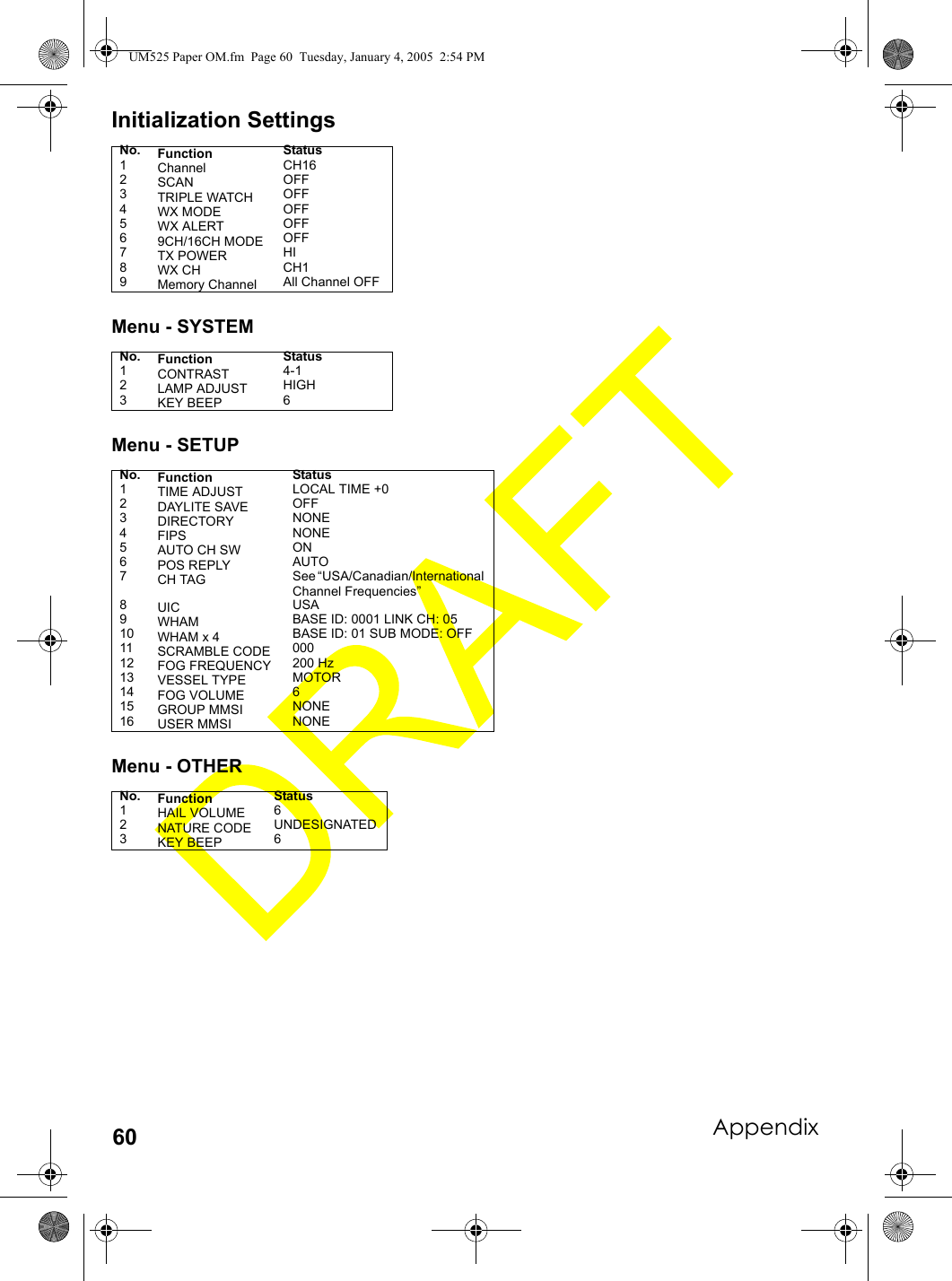 Appendix60Initialization SettingsMenu - SYSTEMMenu - SETUPMenu - OTHERNo. Function Status1Channel CH162SCAN OFF3TRIPLE WATCH OFF4WX MODE OFF5WX ALERT OFF69CH/16CH MODE OFF7TX POWER HI8WX CH CH19Memory Channel All Channel OFFNo. Function Status1CONTRAST 4-12LAMP ADJUST HIGH3KEY BEEP 6No. Function Status1TIME ADJUST LOCAL TIME +02DAYLITE SAVE OFF3DIRECTORY NONE4FIPS NONE5AUTO CH SW ON6POS REPLY AUTO7CH TAG See “USA/Canadian/International Channel Frequencies”8UIC USA9WHAM BASE ID: 0001 LINK CH: 0510 WHAM x 4 BASE ID: 01 SUB MODE: OFF11 SCRAMBLE CODE 00012 FOG FREQUENCY 200 Hz13 VESSEL TYPE MOTOR14 FOG VOLUME 615 GROUP MMSI NONE16 USER MMSI NONENo. Function Status1HAIL VOLUME 62NATURE CODE UNDESIGNATED3KEY BEEP 6UM525 Paper OM.fm  Page 60  Tuesday, January 4, 2005  2:54 PM