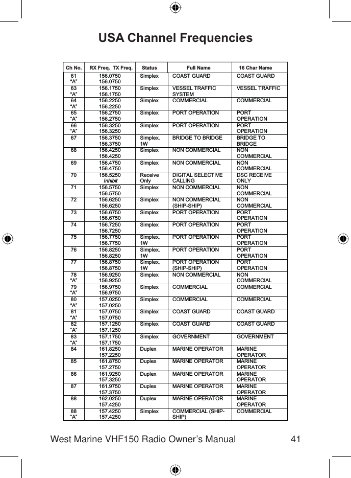 41West Marine VHF150 Radio Owner’s ManualUSA Channel Frequencies28 162.0000157.4000Duplex MARINE OPERATOR MARINEOPERATOR61“A”156.0750156.0750Simplex COAST GUARD COAST GUARD63“A”156.1750156.1750Simplex VESSEL TRAFFICSYSTEMVESSEL TRAFFIC64“A”156.2250156.2250Simplex COMMERCIAL COMMERCIAL65“A”156.2750156.2750Simplex PORT OPERATION PORTOPERATION66“A”156.3250156.3250Simplex PORT OPERATION PORTOPERATION67 156.3750156.3750Simplex,1WBRIDGE TO BRIDGE BRIDGE TOBRIDGE68 156.4250156.4250Simplex NON COMMERCIAL NONCOMMERCIAL69 156.4750156.4750Simplex NON COMMERCIAL NONCOMMERCIAL70 156.5250InhibitReceiveOnlyDIGITAL SELECTIVECALLINGDSC RECEIVEONLY71 156.5750156.5750Simplex NON COMMERCIAL NONCOMMERCIAL72 156.6250156.6250Simplex NON COMMERCIAL(SHIP-SHIP)NONCOMMERCIAL73 156.6750156.6750Simplex PORT OPERATION PORTOPERATION74 156.7250156.7250Simplex PORT OPERATION PORTOPERATION75 156.7750156.7750Simplex,1WPORT OPERATION PORTOPERATION76 156.8250156.8250Simplex,1WPORT OPERATION PORTOPERATION77 156.8750156.8750Simplex,1WPORT OPERATION(SHIP-SHIP)PORTOPERATION78“A”156.9250156.9250Simplex NON COMMERCIAL NONCOMMERCIAL79“A”156.9750156.9750Simplex COMMERCIAL COMMERCIAL80“A”157.0250157.0250Simplex COMMERCIAL COMMERCIAL81“A”157.0750157.0750Simplex COAST GUARD COAST GUARD82“A”157.1250157.1250Simplex COAST GUARD COAST GUARD83“A”157.1750157.1750Simplex GOVERNMENT GOVERNMENT84 161.8250157.2250Duplex MARINE OPERATOR MARINEOPERATOR85 161.8750157.2750Duplex MARINE OPERATOR MARINEOPERATOR86 161.9250157.3250Duplex MARINE OPERATOR MARINEOPERATOR87 161.9750157.3750Duplex MARINE OPERATOR MARINEOPERATOR88 162.0250157.4250Duplex MARINE OPERATOR MARINEOPERATOR88“A”157.4250157.4250Simplex COMMERCIAL (SHIP-SHIP)COMMERCIALCh No. RX Freq.  TX Freq. Status Full Name 16 Char Name