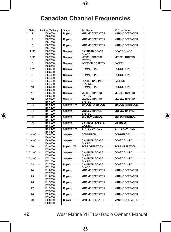 42 West Marine VHF150 Radio Owner’s ManualCh No. RX Freq TX Freq Status Full Name 16 Char Name1 160.6500156.0500Duplex MARINE OPERATOR MARINE OPERATOR2 160.7000156.1000Duplex MARINE OPERATOR MARINE OPERATOR3 160.7500156.1500Duplex MARINE OPERATOR MARINE OPERATOR4 “A” 156.2000156.2000Simplex CANADIAN COASTGUARDCOAST GUARD5 “A” 156.2500156.2500Simplex VESSEL TRAFFICSYSTEMVESSEL TRAFFIC6 156.3000156.3000Simplex INTER-SHIP SAFETY SAFETY7 “A” 156.3500156.3500Simplex COMMERCIAL COMMERCIAL8 156.4000156.4000Simplex COMMERCIAL COMMERCIAL9 156.4500156.4500Simplex BOATER CALLINGCHANNELCALLING10 156.5000156.5000Simplex COMMERCIAL COMMERCIAL11 156.5500156.5500Simplex VESSEL TRAFFICSYSTEMVESSEL TRAFFIC12 156.6000156.6000Simplex VESSEL TRAFFICSYSTEMVESSEL TRAFFIC13 156.6500156.6500Simplex, 1W BRIDGE TO BRIDGE BRIDGE TO BRIDGE14 156.7000156.7000Simplex VESSEL TRAFFICSYSTEMVESSEL TRAFFIC15 156.7500156.7500Simplex ENVIRONMENTAL ENVIRONMENTAL16 156.8000156.8000Simplex DISTRESS, SAFETY,CALLINGDISTRESS17 156.8500156.8500Simplex, 1W STATE CONTROL STATE CONTROL18 “A” 156.9000156.9000Simplex COMMERCIAL COMMERCIAL19 “A” 156.9500156.9500Simplex CANADIAN COASTGUARDCOAST GUARD20 161.6000157.0000Duplex, 1W PORT OPERATION PORT OPERATION21 “A” 157.0500157.0500Simplex CANADIAN COASTGUARDCOAST GUARD22 “A” 157.1000157.1000Simplex CANADIAN COASTGUARDCOAST GUARD23 161.7500157.1500Duplex CANADIAN COASTGUARDCOAST GUARD24 161.8000157.2000Duplex MARINE OPERATOR MARINE OPERATOR25 161.8500157.2500Duplex MARINE OPERATOR MARINE OPERATOR26 161.9000157.3000Duplex MARINE OPERATOR MARINE OPERATOR27 161.9500157.3500Duplex MARINE OPERATOR MARINE OPERATOR28 162.0000157.4000Duplex MARINE OPERATOR MARINE OPERATOR60 160.6250156.0250Duplex MARINE OPERATOR MARINE OPERATORCanadian Channel Frequencies