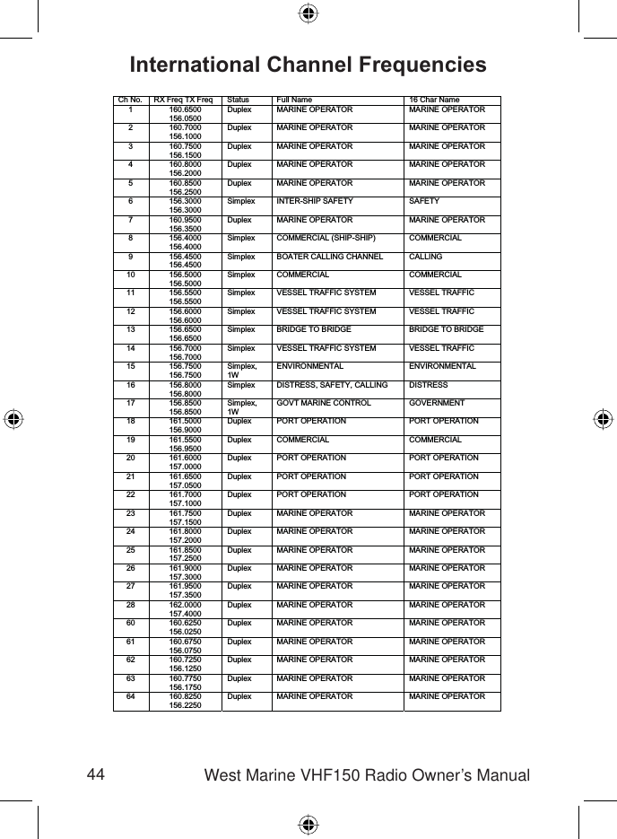 44 West Marine VHF150 Radio Owner’s ManualInternational Channel FrequenciesCh No. RX Freq TX Freq Status Full Name 16 Char Name1 160.6500156.0500Duplex MARINE OPERATOR MARINE OPERATOR2 160.7000156.1000Duplex MARINE OPERATOR MARINE OPERATOR3 160.7500156.1500Duplex MARINE OPERATOR MARINE OPERATOR4 160.8000156.2000Duplex MARINE OPERATOR MARINE OPERATOR5 160.8500156.2500Duplex MARINE OPERATOR MARINE OPERATOR6 156.3000156.3000Simplex INTER-SHIP SAFETY SAFETY7 160.9500156.3500Duplex MARINE OPERATOR MARINE OPERATOR8 156.4000156.4000Simplex COMMERCIAL (SHIP-SHIP) COMMERCIAL9 156.4500156.4500Simplex BOATER CALLING CHANNEL CALLING10 156.5000156.5000Simplex COMMERCIAL COMMERCIAL11 156.5500156.5500Simplex VESSEL TRAFFIC SYSTEM VESSEL TRAFFIC12 156.6000156.6000Simplex VESSEL TRAFFIC SYSTEM VESSEL TRAFFIC13 156.6500156.6500Simplex BRIDGE TO BRIDGE BRIDGE TO BRIDGE14 156.7000156.7000Simplex VESSEL TRAFFIC SYSTEM VESSEL TRAFFIC15 156.7500156.7500Simplex,1WENVIRONMENTAL ENVIRONMENTAL16 156.8000156.8000Simplex DISTRESS, SAFETY, CALLING DISTRESS17 156.8500156.8500Simplex,1WGOVT MARINE CONTROL GOVERNMENT18 161.5000156.9000Duplex PORT OPERATION PORT OPERATION19 161.5500156.9500Duplex COMMERCIAL COMMERCIAL20 161.6000157.0000Duplex PORT OPERATION PORT OPERATION21 161.6500157.0500Duplex PORT OPERATION PORT OPERATION22 161.7000157.1000Duplex PORT OPERATION PORT OPERATION23 161.7500157.1500Duplex MARINE OPERATOR MARINE OPERATOR24 161.8000157.2000Duplex MARINE OPERATOR MARINE OPERATOR25 161.8500157.2500Duplex MARINE OPERATOR MARINE OPERATOR26 161.9000157.3000Duplex MARINE OPERATOR MARINE OPERATOR27 161.9500157.3500Duplex MARINE OPERATOR MARINE OPERATOR28 162.0000157.4000Duplex MARINE OPERATOR MARINE OPERATOR60 160.6250156.0250Duplex MARINE OPERATOR MARINE OPERATOR61 160.6750156.0750Duplex MARINE OPERATOR MARINE OPERATOR62 160.7250156.1250Duplex MARINE OPERATOR MARINE OPERATOR63 160.7750156.1750Duplex MARINE OPERATOR MARINE OPERATOR64 160.8250156.2250Duplex MARINE OPERATOR MARINE OPERATOR