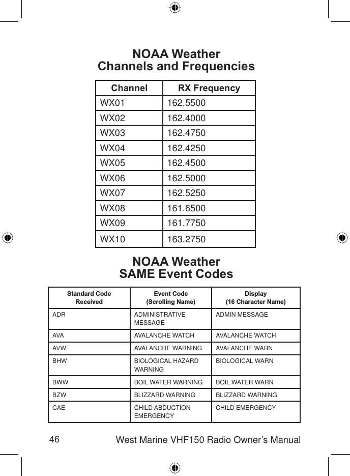 46 West Marine VHF150 Radio Owner’s ManualNOAA WeatherChannels and FrequenciesChannel RX FrequencyWX01 162.5500WX02 162.4000WX03 162.4750WX04 162.4250WX05 162.4500WX06 162.5000WX07 162.5250WX08 161.6500WX09 161.7750WX10 163.2750NOAA WeatherSAME Event CodesStandard CodeReceivedEvent Code(Scrolling Name)Display(16 Character Name)ADR ADMINISTRATIVEMESSAGEADMIN MESSAGEAVA AVALANCHE WATCH AVALANCHE WATCHAVW AVALANCHE WARNING AVALANCHE WARNBHW BIOLOGICAL HAZARD WARNINGBIOLOGICAL WARNBWW BOIL WATER WARNING BOIL WATER WARNBZW BLIZZARD WARNING BLIZZARD WARNINGCAE CHILD ABDUCTION EMERGENCYCHILD EMERGENCY