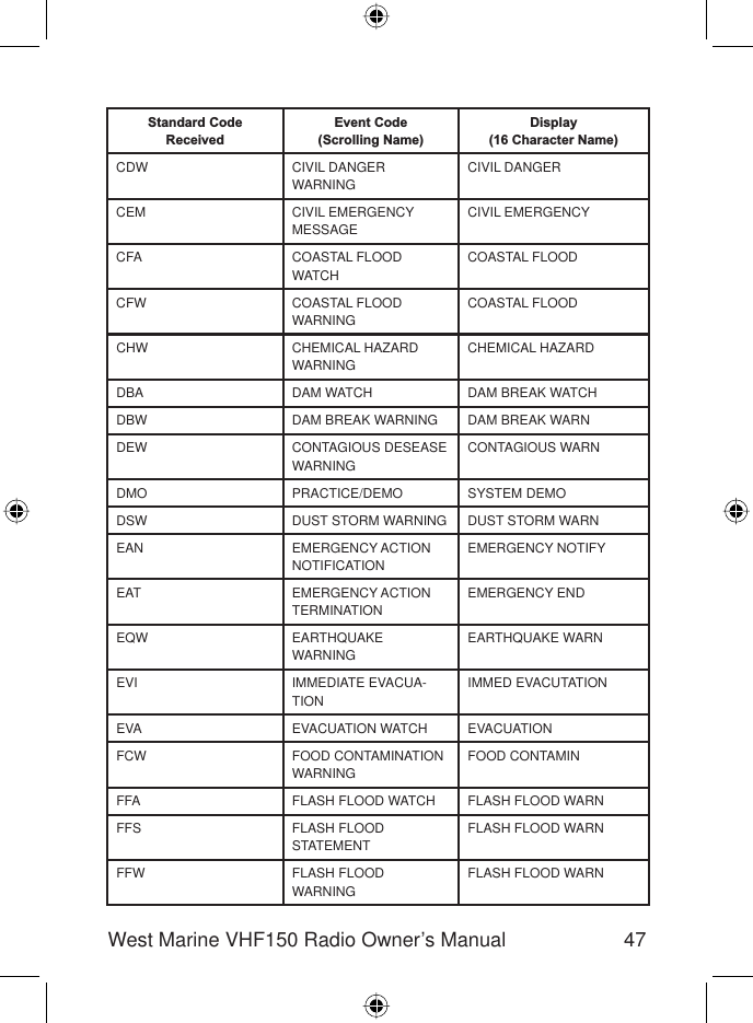 47West Marine VHF150 Radio Owner’s ManualStandard CodeReceivedEvent Code(Scrolling Name)Display(16 Character Name)CDW CIVIL DANGER WARNINGCIVIL DANGERCEM CIVIL EMERGENCY MESSAGECIVIL EMERGENCYCFA COASTAL FLOOD WATCHCOASTAL FLOODCFW COASTAL FLOOD WARNINGCOASTAL FLOODCHW CHEMICAL HAZARD WARNINGCHEMICAL HAZARDDBA DAM WATCH DAM BREAK WATCHDBW DAM BREAK WARNING DAM BREAK WARNDEW CONTAGIOUS DESEASE WARNINGCONTAGIOUS WARNDMO PRACTICE/DEMO SYSTEM DEMODSW DUST STORM WARNING DUST STORM WARNEAN EMERGENCY ACTION NOTIFICATIONEMERGENCY NOTIFYEAT EMERGENCY ACTION TERMINATIONEMERGENCY ENDEQW EARTHQUAKEWARNINGEARTHQUAKE WARNEVI IMMEDIATE EVACUA-TIONIMMED EVACUTATIONEVA EVACUATION WATCH EVACUATIONFCW FOOD CONTAMINATION WARNINGFOOD CONTAMINFFA FLASH FLOOD WATCH FLASH FLOOD WARNFFS FLASH FLOODSTATEMENTFLASH FLOOD WARNFFW FLASH FLOODWARNINGFLASH FLOOD WARN