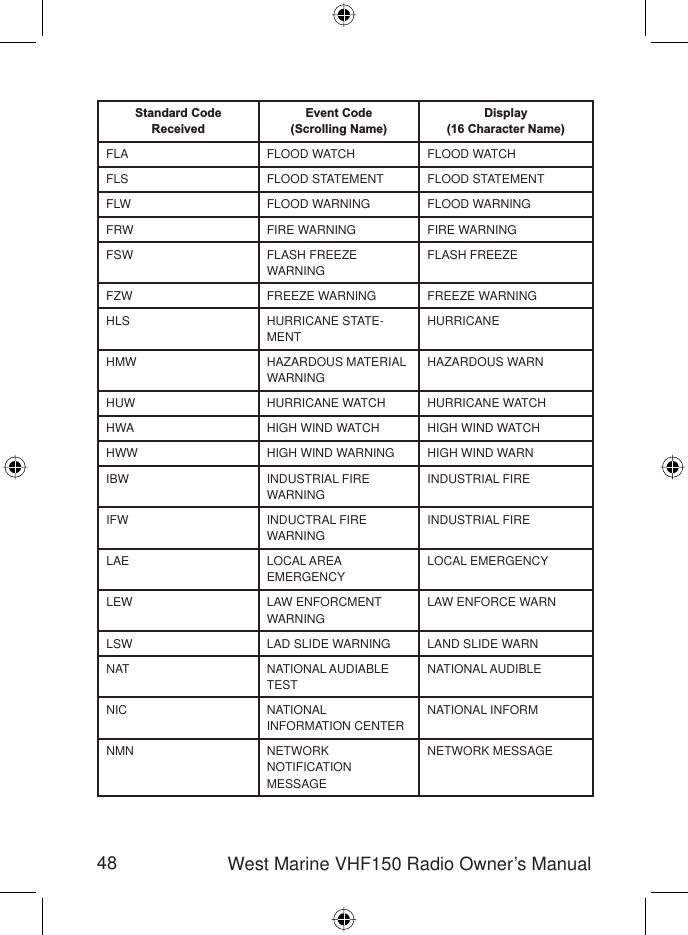 48 West Marine VHF150 Radio Owner’s ManualStandard CodeReceivedEvent Code(Scrolling Name)Display(16 Character Name)FLA FLOOD WATCH FLOOD WATCHFLS FLOOD STATEMENT FLOOD STATEMENTFLW FLOOD WARNING FLOOD WARNINGFRW FIRE WARNING FIRE WARNINGFSW FLASH FREEZEWARNINGFLASH FREEZEFZW FREEZE WARNING FREEZE WARNINGHLS HURRICANE STATE-MENTHURRICANEHMW HAZARDOUS MATERIAL WARNINGHAZARDOUS WARNHUW HURRICANE WATCH HURRICANE WATCHHWA HIGH WIND WATCH HIGH WIND WATCHHWW HIGH WIND WARNING HIGH WIND WARNIBW INDUSTRIAL FIRE WARNINGINDUSTRIAL FIREIFW INDUCTRAL FIREWARNINGINDUSTRIAL FIRELAE LOCAL AREAEMERGENCYLOCAL EMERGENCYLEW LAW ENFORCMENT WARNINGLAW ENFORCE WARNLSW LAD SLIDE WARNING LAND SLIDE WARNNAT NATIONAL AUDIABLE TESTNATIONAL AUDIBLENIC NATIONAL INFORMATION CENTERNATIONAL INFORMNMN NETWORKNOTIFICATION MESSAGENETWORK MESSAGE