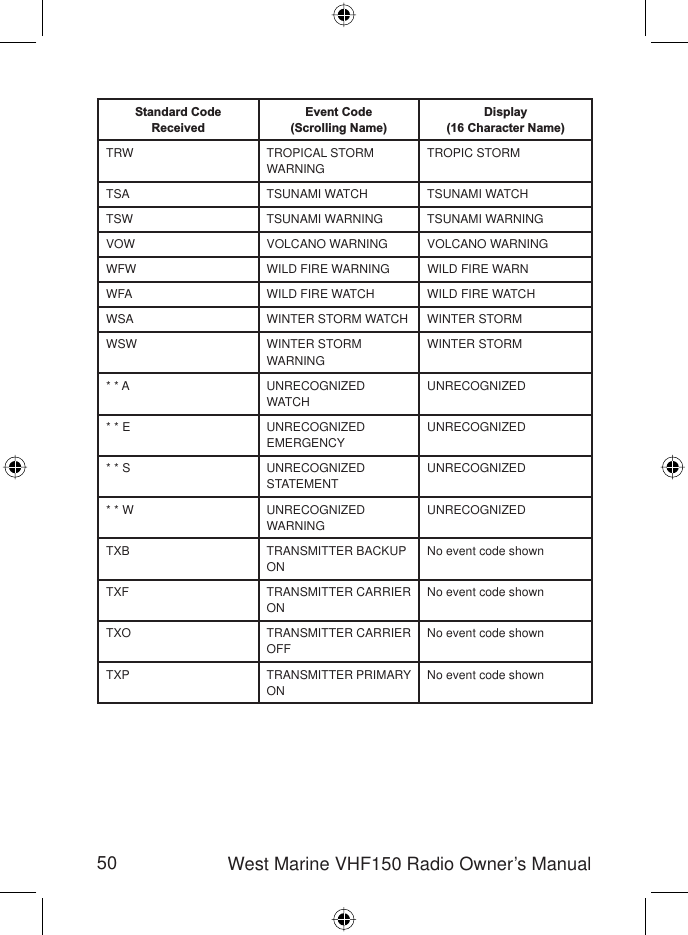 50 West Marine VHF150 Radio Owner’s ManualStandard CodeReceivedEvent Code(Scrolling Name)Display(16 Character Name)TRW TROPICAL STORMWARNINGTROPIC STORMTSA TSUNAMI WATCH TSUNAMI WATCHTSW TSUNAMI WARNING TSUNAMI WARNINGVOW VOLCANO WARNING VOLCANO WARNINGWFW WILD FIRE WARNING WILD FIRE WARNWFA WILD FIRE WATCH WILD FIRE WATCHWSA WINTER STORM WATCH WINTER STORMWSW WINTER STORMWARNINGWINTER STORM* * A UNRECOGNIZED WATCHUNRECOGNIZED* * E UNRECOGNIZEDEMERGENCYUNRECOGNIZED* * S UNRECOGNIZEDSTATEMENTUNRECOGNIZED* * W UNRECOGNIZEDWARNINGUNRECOGNIZEDTXB TRANSMITTER BACKUPONNo event code shownTXF TRANSMITTER CARRIERONNo event code shownTXO TRANSMITTER CARRIEROFFNo event code shownTXP TRANSMITTER PRIMARYONNo event code shown