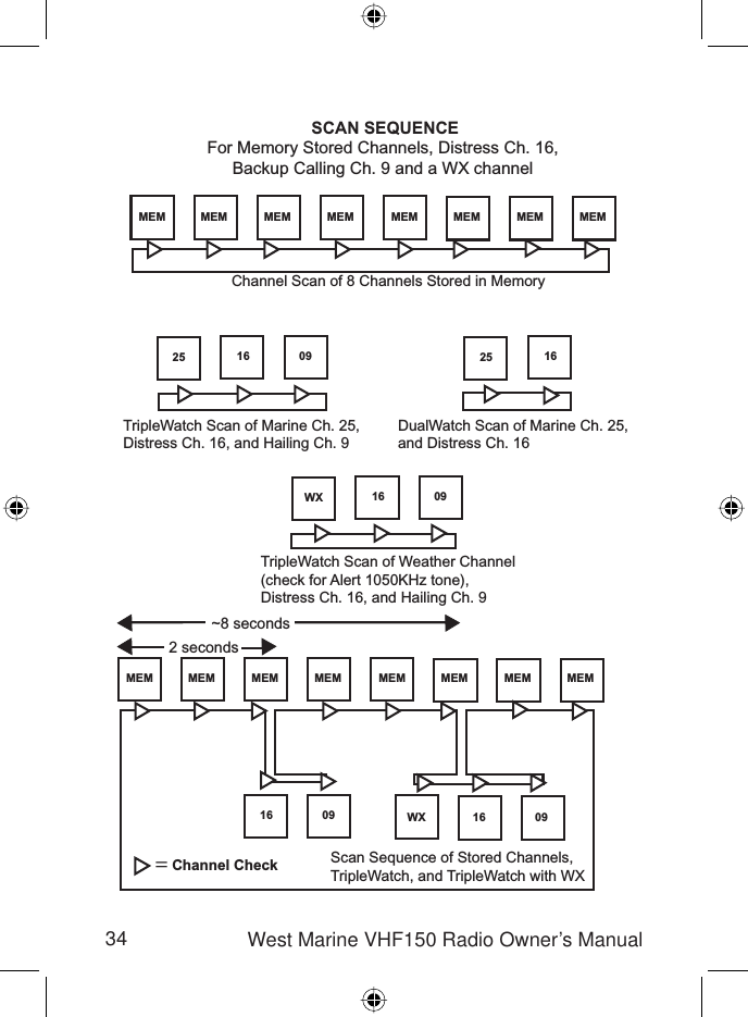 34 West Marine VHF150 Radio Owner’s ManualSCAN SEQUENCEFor Memory Stored Channels, Distress Ch. 16, Backup Calling Ch. 9 and a WX channel MEM16 091625 16250916WX 09WX 16 09MEM MEM MEM MEM MEM MEM MEM2 seconds~8 secondsMEM MEM MEM MEM MEM MEM MEM MEM=Channel CheckChannel Scan of 8 Channels Stored in MemoryTripleWatch Scan of Marine Ch. 25,Distress Ch. 16, and Hailing Ch. 9DualWatch Scan of Marine Ch. 25,and Distress Ch. 16TripleWatch Scan of Weather Channel(check for Alert 1050KHz tone),Distress Ch. 16, and Hailing Ch. 9Scan Sequence of Stored Channels,TripleWatch, and TripleWatch with WX