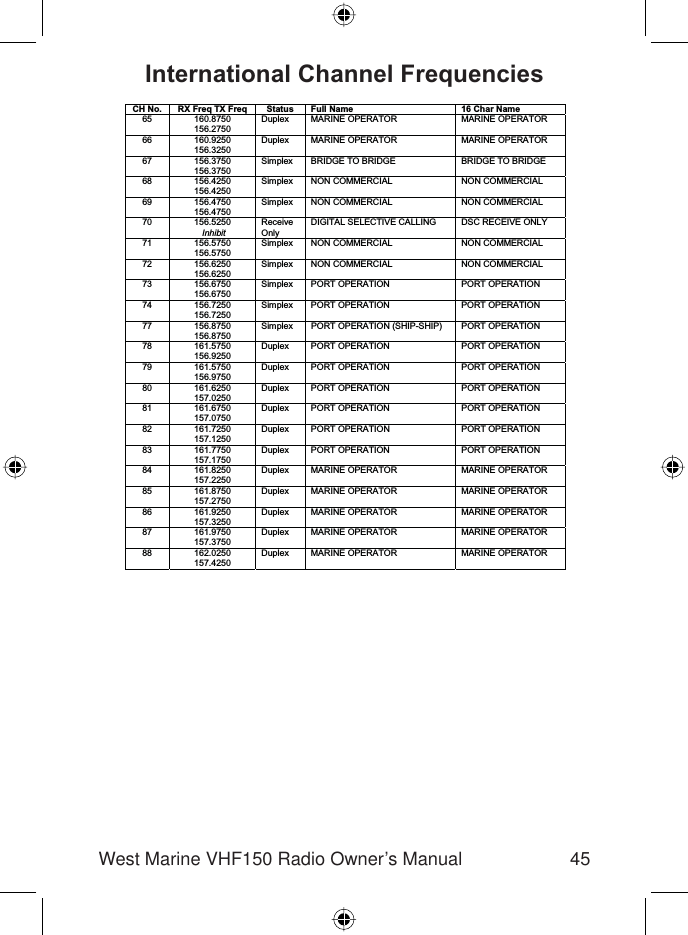 45West Marine VHF150 Radio Owner’s ManualInternational Channel FrequenciesCH No. RX Freq TX Freq Status Full Name 16 Char Name65 160.8750156.2750Duplex MARINE OPERATOR MARINE OPERATOR66 160.9250156.3250Duplex MARINE OPERATOR MARINE OPERATOR67 156.3750156.3750Simplex BRIDGE TO BRIDGE BRIDGE TO BRIDGE68 156.4250156.4250Simplex NON COMMERCIAL NON COMMERCIAL69 156.4750156.4750Simplex NON COMMERCIAL NON COMMERCIAL70 156.5250InhibitReceiveOnlyDIGITAL SELECTIVE CALLING DSC RECEIVE ONLY71 156.5750156.5750Simplex NON COMMERCIAL NON COMMERCIAL72 156.6250156.6250Simplex NON COMMERCIAL NON COMMERCIAL73 156.6750156.6750Simplex PORT OPERATION PORT OPERATION74 156.7250156.7250Simplex PORT OPERATION PORT OPERATION77 156.8750156.8750Simplex PORT OPERATION (SHIP-SHIP) PORT OPERATION78 161.5750156.9250Duplex PORT OPERATION PORT OPERATION79 161.5750156.9750Duplex PORT OPERATION PORT OPERATION80 161.6250157.0250Duplex PORT OPERATION PORT OPERATION81 161.6750157.0750Duplex PORT OPERATION PORT OPERATION82 161.7250157.1250Duplex PORT OPERATION PORT OPERATION83 161.7750157.1750Duplex PORT OPERATION PORT OPERATION84 161.8250157.2250Duplex MARINE OPERATOR MARINE OPERATOR85 161.8750157.2750Duplex MARINE OPERATOR MARINE OPERATOR86 161.9250157.3250Duplex MARINE OPERATOR MARINE OPERATOR87 161.9750157.3750Duplex MARINE OPERATOR MARINE OPERATOR88 162.0250157.4250Duplex MARINE OPERATOR MARINE OPERATOR