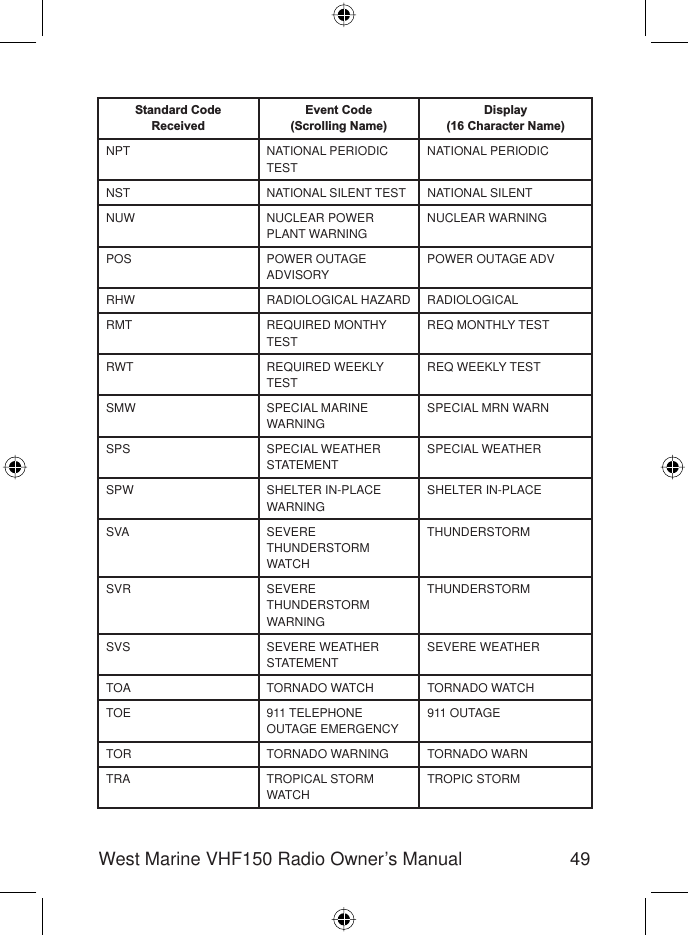 49West Marine VHF150 Radio Owner’s ManualStandard CodeReceivedEvent Code(Scrolling Name)Display(16 Character Name)NPT NATIONAL PERIODIC TESTNATIONAL PERIODICNST NATIONAL SILENT TEST NATIONAL SILENTNUW NUCLEAR POWER PLANT WARNINGNUCLEAR WARNINGPOS POWER OUTAGEADVISORYPOWER OUTAGE ADVRHW RADIOLOGICAL HAZARD RADIOLOGICALRMT REQUIRED MONTHY TESTREQ MONTHLY TESTRWT REQUIRED WEEKLY TESTREQ WEEKLY TESTSMW SPECIAL MARINE WARNINGSPECIAL MRN WARNSPS SPECIAL WEATHERSTATEMENTSPECIAL WEATHERSPW SHELTER IN-PLACEWARNINGSHELTER IN-PLACESVA SEVERETHUNDERSTORM WATCHTHUNDERSTORMSVR SEVERETHUNDERSTORM WARNINGTHUNDERSTORMSVS SEVERE WEATHERSTATEMENTSEVERE WEATHERTOA TORNADO WATCH TORNADO WATCHTOE 911 TELEPHONEOUTAGE EMERGENCY911 OUTAGETOR TORNADO WARNING TORNADO WARNTRA TROPICAL STORM WATCHTROPIC STORM