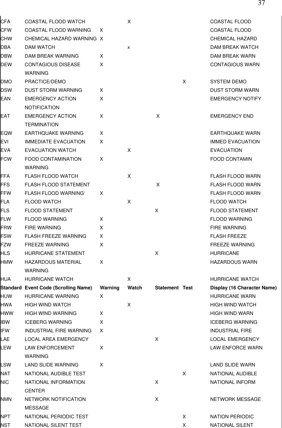   37 CFA COASTAL FLOOD WATCH   X     COASTAL FLOOD CFW COASTAL FLOOD WARNING X    COASTAL FLOOD CHW CHEMICAL HAZARD WARNING X    CHEMICAL HAZARD DBA DAM WATCH  x     DAM BREAK WATCH DBW DAM BREAK WARNING X    DAM BREAK WARN DEW CONTAGIOUS DISEASE WARNING X    CONTAGIOUS WARN DMO PRACTICE/DEMO     X SYSTEM DEMO DSW DUST STORM WARNING X    DUST STORM WARN EAN EMERGENCY ACTION NOTIFICATION X    EMERGENCY NOTIFY EAT EMERGENCY ACTION TERMINATION X    X   EMERGENCY END EQW EARTHQUAKE WARNING X    EARTHQUAKE WARN EVI IMMEDIATE EVACUATION X    IMMED EVACUATION EVA EVACUATION WATCH   X     EVACUATION FCW FOOD CONTAMINATION WARNING X    FOOD CONTAMIN FFA FLASH FLOOD WATCH   X     FLASH FLOOD WARN FFS FLASH FLOOD STATEMENT      X   FLASH FLOOD WARN FFW FLASH FLOOD WARNING‘ X    FLASH FLOOD WARN FLA FLOOD WATCH  X     FLOOD WATCH FLS FLOOD STATEMENT   X   FLOOD STATEMENT FLW FLOOD WARNING X    FLOOD WARNING FRW FIRE WARNING X    FIRE WARNING FSW FLASH FREEZE WARNING X    FLASH FREEZE FZW FREEZE WARNING X    FREEZE WARNING HLS HURRICANE STATEMENT     X   HURRICANE HMW HAZARDOUS MATERIAL WARNING X    HAZARDOUS WARN HUA HURRICANE WATCH   X     HURRICANE WATCH Standard Event Code (Scrolling Name) Warning Watch Statement Test Display (16 Character Name)HUW HURRICANE WARNING X    HURRICANE WARN HWA HIGH WIND WATCH  X     HIGH WIND WATCH HWW HIGH WIND WARNING X    HIGH WIND WARN IBW ICEBERG WARNING X    ICEBERG WARNING IFW INDUSTRIAL FIRE WARNING X    INDUSTRIAL FIRE LAE LOCAL AREA EMERGENCY     X   LOCAL EMERGENCY LEW LAW ENFORCEMENT WARNING X    LAW ENFORCE WARN LSW LAND SLIDE WARNING X    LAND SLIDE WARN NAT NATIONAL AUDIBLE TEST    X NATIONAL AUDIBLE  NIC NATIONAL INFORMATION CENTER   X   NATIONAL INFORM NMN NETWORK NOTIFICATION MESSAGE   X   NETWORK MESSAGE NPT NATIONAL PERIODIC TEST    X NATION PERIODIC NST NATIONAL SILENT TEST    X NATIONAL SILENT 