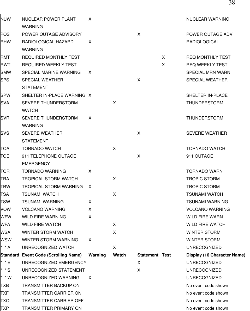   38 NUW NUCLEAR POWER PLANT WARNING X    NUCLEAR WARNING POS POWER OUTAGE ADVISORY     X   POWER OUTAGE ADV RHW RADIOLOGICAL HAZARD WARNING X    RADIOLOGICAL RMT REQUIRED MONTHLY TEST    X REQ MONTHLY TEST RWT REQUIRED WEEKLY TEST    X REQ WEEKLY TEST SMW SPECIAL MARINE WARNING X    SPECIAL MRN WARN SPS SPECIAL WEATHER STATEMENT   X   SPECIAL WEATHER SPW SHELTER IN-PLACE WARNING X    SHELTER IN-PLACE SVA SEVERE THUNDERSTORM WATCH  X     THUNDERSTORM SVR SEVERE THUNDERSTORM WARNING X    THUNDERSTORM SVS SEVERE WEATHER STATEMENT   X   SEVERE WEATHER TOA TORNADO WATCH  X     TORNADO WATCH TOE 911 TELEPHONE OUTAGE EMERGENCY   X   911 OUTAGE TOR TORNADO WARNING X    TORNADO WARN TRA TROPICAL STORM WATCH   X     TROPIC STORM TRW TROPICAL STORM WARNING X    TROPIC STORM TSA TSUNAMI WATCH  X     TSUNAMI WATCH TSW TSUNAMI WARNING X    TSUNAMI WARNING VOW VOLCANO WARNING X    VOLCANO WARNING WFW WILD FIRE WARNING X    WILD FIRE WARN WFA WILD FIRE WATCH  X     WILD FIRE WATCH WSA WINTER STORM WATCH   X     WINTER STORM WSW WINTER STORM WARNING X    WINTER STORM *  * A UNRECOGNIZED WATCH   X     UNRECOGNIZED Standard Event Code (Scrolling Name) Warning Watch Statement Test Display (16 Character Name)*  * E UNRECOGNIZED EMERGENCY     X   UNRECOGNIZED *  * S UNRECOGNIZED STATEMENT     X   UNRECOGNIZED *  * W UNRECOGNIZED WARNING X    UNRECOGNIZED TXB TRANSMITTER BACKUP ON     No event code shown TXF TRANSMITTER CARRIER ON     No event code shown TXO TRANSMITTER CARRIER OFF     No event code shown TXP TRANSMITTER PRIMARY ON     No event code shown          