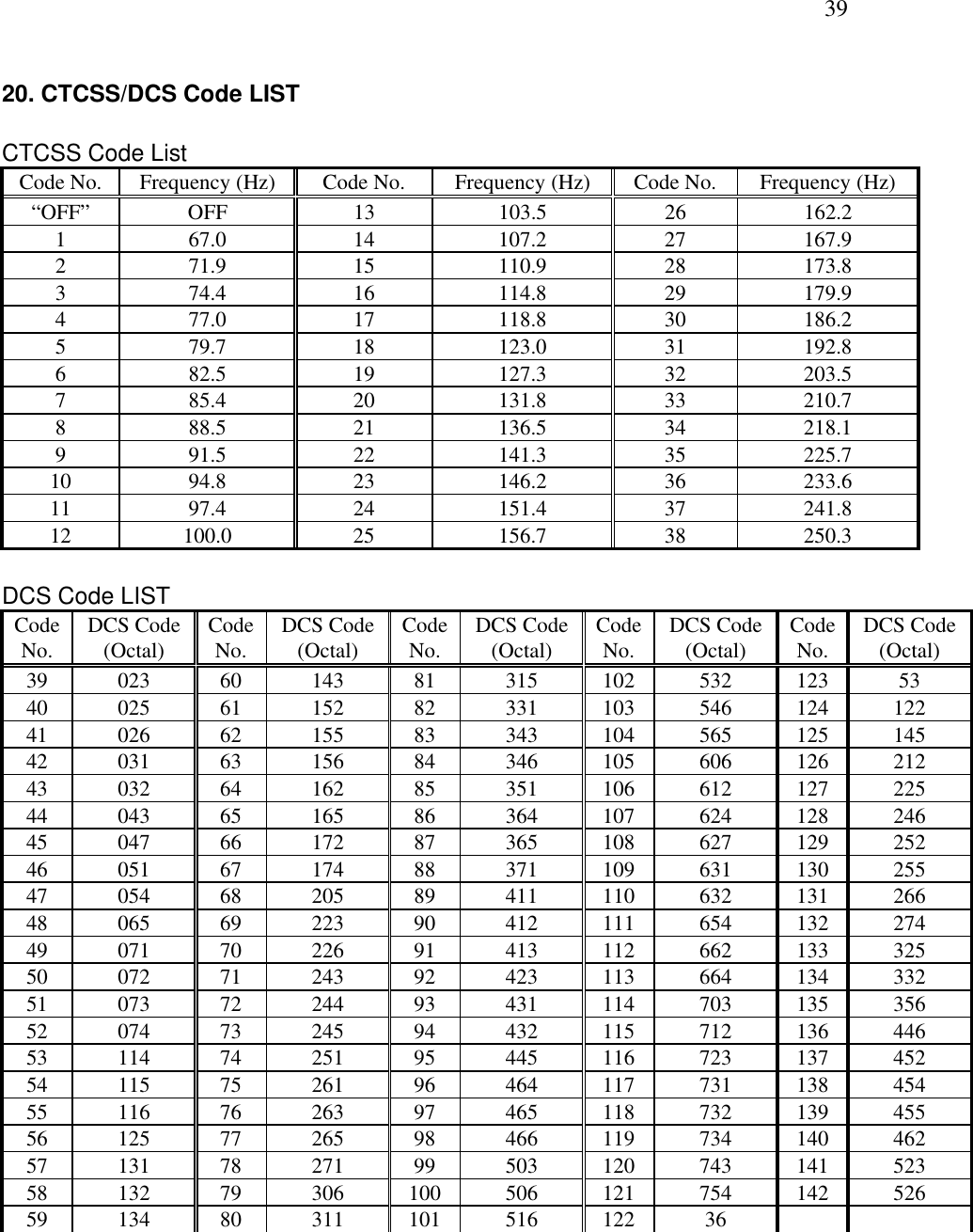   39  20. CTCSS/DCS Code LIST  CTCSS Code List Code No.  Frequency (Hz)  Code No.  Frequency (Hz)  Code No.  Frequency (Hz) “OFF” OFF  13  103.5  26  162.2 1 67.0  14 107.2 27 167.9 2 71.9  15 110.9 28 173.8 3 74.4  16 114.8 29 179.9 4 77.0  17 118.8 30 186.2 5 79.7  18 123.0 31 192.8 6 82.5  19 127.3 32 203.5 7 85.4  20 131.8 33 210.7 8 88.5  21 136.5 34 218.1 9 91.5  22 141.3 35 225.7 10 94.8  23  146.2 36 233.6 11 97.4  24  151.4 37 241.8 12 100.0  25  156.7  38  250.3  DCS Code LIST Code No.  DCS Code (Octal)  Code No.  DCS Code (Octal)  Code No.  DCS Code (Octal)  Code No.  DCS Code (Octal)  Code No.  DCS Code (Octal) 39 023 60 143 81 315 102 532 123 53 40 025 61 152 82 331 103 546 124 122 41 026 62 155 83 343 104 565 125 145 42 031 63 156 84 346 105 606 126 212 43 032 64 162 85 351 106 612 127 225 44 043 65 165 86 364 107 624 128 246 45 047 66 172 87 365 108 627 129 252 46 051 67 174 88 371 109 631 130 255 47 054 68 205 89 411 110 632 131 266 48 065 69 223 90 412 111 654 132 274 49 071 70 226 91 413 112 662 133 325 50 072 71 243 92 423 113 664 134 332 51 073 72 244 93 431 114 703 135 356 52 074 73 245 94 432 115 712 136 446 53 114 74 251 95 445 116 723 137 452 54 115 75 261 96 464 117 731 138 454 55 116 76 263 97 465 118 732 139 455 56 125 77 265 98 466 119 734 140 462 57 131 78 271 99 503 120 743 141 523 58  132  79  306 100 506 121 754 142 526 59 134 80 311 101 516 122 36         