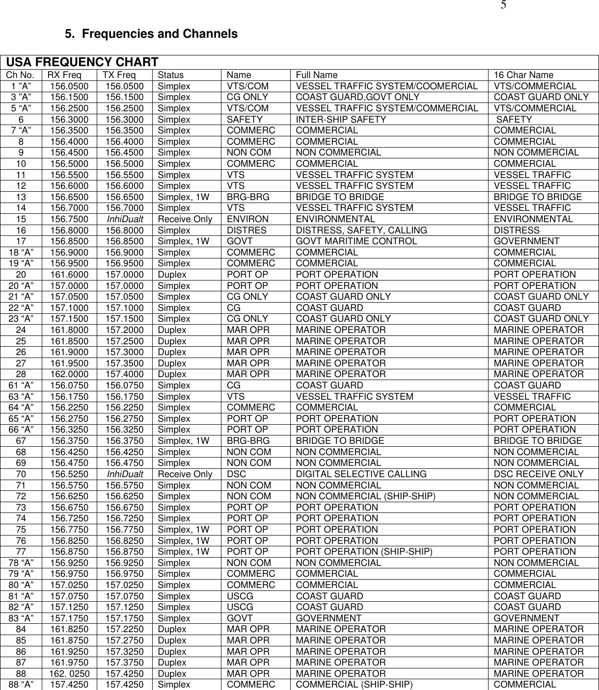   5 5.  Frequencies and Channels  USA FREQUENCY CHART Ch No.  RX Freq  TX Freq  Status  Name  Full Name  16 Char Name 1 ”A”  156.0500  156.0500  Simplex  VTS/COM  VESSEL TRAFFIC SYSTEM/COOMERCIAL  VTS/COMMERCIAL 3 ”A”  156.1500  156.1500  Simplex  CG ONLY  COAST GUARD,GOVT ONLY  COAST GUARD ONLY 5 “A”  156.2500  156.2500  Simplex  VTS/COM  VESSEL TRAFFIC SYSTEM/COMMERCIAL  VTS/COMMERCIAL 6  156.3000  156.3000  Simplex  SAFETY  INTER-SHIP SAFETY   SAFETY 7 “A”  156.3500  156.3500  Simplex COMMERC COMMERCIAL  COMMERCIAL 8 156.4000 156.4000 Simplex  COMMERC COMMERCIAL  COMMERCIAL 9 156.4500 156.4500 Simplex  NON COM  NON COMMERCIAL  NON COMMERCIAL 10 156.5000 156.5000 Simplex  COMMERC COMMERCIAL  COMMERCIAL 11  156.5500  156.5500  Simplex  VTS  VESSEL TRAFFIC SYSTEM  VESSEL TRAFFIC 12  156.6000  156.6000  Simplex  VTS  VESSEL TRAFFIC SYSTEM  VESSEL TRAFFIC 13  156.6500  156.6500  Simplex, 1W  BRG-BRG  BRIDGE TO BRIDGE  BRIDGE TO BRIDGE 14  156.7000  156.7000  Simplex  VTS  VESSEL TRAFFIC SYSTEM  VESSEL TRAFFIC 15 156.7500 InhiDualt  Receive Only  ENVIRON  ENVIRONMENTAL ENVIRONMENTAL 16 156.8000 156.8000 Simplex  DISTRES  DISTRESS, SAFETY, CALLING  DISTRESS 17 156.8500 156.8500 Simplex, 1W GOVT  GOVT MARITIME CONTROL  GOVERNMENT 18 “A”  156.9000  156.9000  Simplex COMMERC COMMERCIAL  COMMERCIAL 19 “A”  156.9500  156.9500  Simplex COMMERC COMMERCIAL  COMMERCIAL 20   161.6000  157.0000  Duplex  PORT OP  PORT OPERATION  PORT OPERATION 20 “A”  157.0000  157.0000  Simplex  PORT OP  PORT OPERATION  PORT OPERATION 21 “A”  157.0500  157.0500  Simplex  CG ONLY  COAST GUARD ONLY  COAST GUARD ONLY 22 “A”  157.1000  157.1000  Simplex  CG  COAST GUARD  COAST GUARD 23 “A”  157.1500  157.1500  Simplex  CG ONLY  COAST GUARD ONLY  COAST GUARD ONLY 24 161.8000 157.2000 Duplex  MAR OPR  MARINE OPERATOR  MARINE OPERATOR 25 161.8500 157.2500 Duplex  MAR OPR  MARINE OPERATOR  MARINE OPERATOR 26 161.9000 157.3000 Duplex  MAR OPR  MARINE OPERATOR  MARINE OPERATOR 27 161.9500 157.3500 Duplex  MAR OPR  MARINE OPERATOR  MARINE OPERATOR 28 162.0000 157.4000 Duplex  MAR OPR  MARINE OPERATOR  MARINE OPERATOR 61 “A”  156.0750  156.0750  Simplex  CG  COAST GUARD  COAST GUARD 63 “A”  156.1750  156.1750  Simplex  VTS  VESSEL TRAFFIC SYSTEM  VESSEL TRAFFIC 64 “A”  156.2250  156.2250  Simplex COMMERC COMMERCIAL  COMMERCIAL 65 “A”  156.2750  156.2750  Simplex  PORT OP  PORT OPERATION  PORT OPERATION 66 “A”  156.3250  156.3250  Simplex  PORT OP  PORT OPERATION  PORT OPERATION 67  156.3750  156.3750  Simplex, 1W  BRG-BRG  BRIDGE TO BRIDGE  BRIDGE TO BRIDGE 68 156.4250 156.4250 Simplex  NON COM  NON COMMERCIAL  NON COMMERCIAL 69 156.4750 156.4750 Simplex  NON COM  NON COMMERCIAL  NON COMMERCIAL 70 156.5250 InhiDualt  Receive Only  DSC  DIGITAL SELECTIVE CALLING  DSC RECEIVE ONLY 71 156.5750 156.5750 Simplex  NON COM  NON COMMERCIAL  NON COMMERCIAL 72 156.6250 156.6250 Simplex  NON COM NON COMMERCIAL (SHIP-SHIP)  NON COMMERCIAL 73 156.6750 156.6750 Simplex  PORT OP  PORT OPERATION  PORT OPERATION 74 156.7250 156.7250 Simplex  PORT OP  PORT OPERATION  PORT OPERATION 75 156.7750 156.7750 Simplex, 1W PORT OP  PORT OPERATION  PORT OPERATION 76 156.8250 156.8250 Simplex, 1W PORT OP  PORT OPERATION  PORT OPERATION 77  156.8750  156.8750  Simplex, 1W  PORT OP  PORT OPERATION (SHIP-SHIP)  PORT OPERATION 78 “A”  156.9250  156.9250  Simplex  NON COM NON COMMERCIAL NON COMMERCIAL 79 “A”  156.9750  156.9750  Simplex COMMERC COMMERCIAL  COMMERCIAL 80 “A”  157.0250  157.0250  Simplex COMMERC COMMERCIAL  COMMERCIAL 81 “A”  157.0750  157.0750  Simplex  USCG  COAST GUARD  COAST GUARD 82 “A”  157.1250  157.1250  Simplex  USCG  COAST GUARD  COAST GUARD 83 “A”  157.1750  157.1750  Simplex  GOVT  GOVERNMENT  GOVERNMENT 84 161.8250 157.2250 Duplex  MAR OPR  MARINE OPERATOR  MARINE OPERATOR 85 161.8750 157.2750 Duplex  MAR OPR  MARINE OPERATOR  MARINE OPERATOR 86 161.9250 157.3250 Duplex  MAR OPR  MARINE OPERATOR  MARINE OPERATOR 87 161.9750 157.3750 Duplex  MAR OPR  MARINE OPERATOR  MARINE OPERATOR 88  162. 0250  157.4250  Duplex  MAR OPR  MARINE OPERATOR  MARINE OPERATOR 88 “A”  157.4250  157.4250  Simplex  COMMERC COMMERCIAL (SHIP-SHIP)  COMMERCIAL  