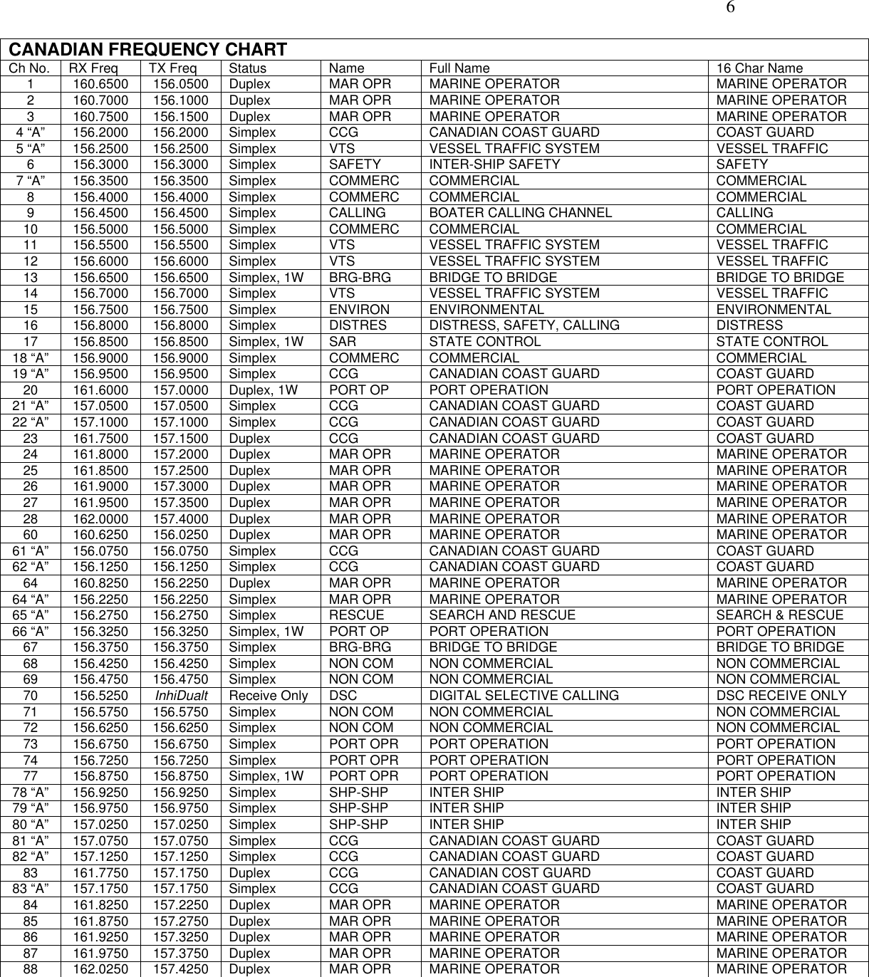   6 CANADIAN FREQUENCY CHART Ch No.  RX Freq  TX Freq  Status  Name  Full Name  16 Char Name 1  160.6500  156.0500  Duplex  MAR OPR  MARINE OPERATOR  MARINE OPERATOR 2  160.7000  156.1000  Duplex  MAR OPR  MARINE OPERATOR  MARINE OPERATOR 3  160.7500  156.1500  Duplex  MAR OPR  MARINE OPERATOR  MARINE OPERATOR 4 “A”  156.2000  156.2000  Simplex  CCG  CANADIAN COAST GUARD  COAST GUARD 5 “A”  156.2500  156.2500  Simplex  VTS  VESSEL TRAFFIC SYSTEM  VESSEL TRAFFIC 6 156.3000 156.3000 Simplex  SAFETY  INTER-SHIP SAFETY  SAFETY 7 “A”  156.3500  156.3500  Simplex COMMERC COMMERCIAL  COMMERCIAL 8 156.4000 156.4000 Simplex  COMMERC COMMERCIAL  COMMERCIAL 9 156.4500 156.4500 Simplex  CALLING  BOATER CALLING CHANNEL  CALLING 10 156.5000 156.5000 Simplex  COMMERC COMMERCIAL  COMMERCIAL 11  156.5500  156.5500  Simplex  VTS  VESSEL TRAFFIC SYSTEM  VESSEL TRAFFIC 12  156.6000  156.6000  Simplex  VTS  VESSEL TRAFFIC SYSTEM  VESSEL TRAFFIC 13  156.6500  156.6500  Simplex, 1W  BRG-BRG  BRIDGE TO BRIDGE  BRIDGE TO BRIDGE 14  156.7000  156.7000  Simplex  VTS  VESSEL TRAFFIC SYSTEM  VESSEL TRAFFIC 15 156.7500 156.7500 Simplex  ENVIRON ENVIRONMENTAL  ENVIRONMENTAL 16 156.8000 156.8000 Simplex  DISTRES  DISTRESS, SAFETY, CALLING  DISTRESS 17 156.8500 156.8500 Simplex, 1W SAR  STATE CONTROL  STATE CONTROL 18 “A”  156.9000  156.9000  Simplex COMMERC COMMERCIAL  COMMERCIAL 19 “A”  156.9500  156.9500  Simplex  CCG  CANADIAN COAST GUARD  COAST GUARD 20 161.6000 157.0000 Duplex, 1W PORT OP  PORT OPERATION  PORT OPERATION 21 “A”  157.0500  157.0500  Simplex  CCG  CANADIAN COAST GUARD  COAST GUARD 22 “A”  157.1000  157.1000  Simplex  CCG  CANADIAN COAST GUARD  COAST GUARD 23 161.7500 157.1500 Duplex  CCG  CANADIAN COAST GUARD  COAST GUARD 24 161.8000 157.2000 Duplex  MAR OPR  MARINE OPERATOR  MARINE OPERATOR 25 161.8500 157.2500 Duplex  MAR OPR  MARINE OPERATOR  MARINE OPERATOR 26 161.9000 157.3000 Duplex  MAR OPR  MARINE OPERATOR  MARINE OPERATOR 27 161.9500 157.3500 Duplex  MAR OPR  MARINE OPERATOR  MARINE OPERATOR 28 162.0000 157.4000 Duplex  MAR OPR  MARINE OPERATOR  MARINE OPERATOR 60  160.6250  156.0250  Duplex  MAR OPR   MARINE OPERATOR  MARINE OPERATOR 61 “A”  156.0750  156.0750  Simplex  CCG  CANADIAN COAST GUARD  COAST GUARD 62 “A”  156.1250  156.1250  Simplex  CCG  CANADIAN COAST GUARD  COAST GUARD 64 160.8250 156.2250 Duplex  MAR OPR  MARINE OPERATOR  MARINE OPERATOR 64 “A”  156.2250  156.2250  Simplex  MAR OPR  MARINE OPERATOR  MARINE OPERATOR 65 “A”  156.2750  156.2750  Simplex  RESCUE  SEARCH AND RESCUE  SEARCH &amp; RESCUE 66 “A”  156.3250  156.3250  Simplex, 1W  PORT OP  PORT OPERATION  PORT OPERATION 67  156.3750  156.3750  Simplex  BRG-BRG  BRIDGE TO BRIDGE  BRIDGE TO BRIDGE 68 156.4250 156.4250 Simplex  NON COM  NON COMMERCIAL  NON COMMERCIAL 69 156.4750 156.4750 Simplex  NON COM  NON COMMERCIAL  NON COMMERCIAL 70 156.5250 InhiDualt  Receive Only  DSC  DIGITAL SELECTIVE CALLING  DSC RECEIVE ONLY 71 156.5750 156.5750 Simplex  NON COM  NON COMMERCIAL  NON COMMERCIAL 72 156.6250 156.6250 Simplex  NON COM  NON COMMERCIAL   NON COMMERCIAL 73 156.6750 156.6750 Simplex  PORT OPR  PORT OPERATION  PORT OPERATION 74 156.7250 156.7250 Simplex  PORT OPR  PORT OPERATION  PORT OPERATION 77 156.8750 156.8750 Simplex, 1W PORT OPR  PORT OPERATION  PORT OPERATION 78 “A”  156.9250  156.9250  Simplex  SHP-SHP  INTER SHIP  INTER SHIP 79 “A”  156.9750  156.9750  Simplex  SHP-SHP  INTER SHIP  INTER SHIP 80 “A”  157.0250  157.0250  Simplex  SHP-SHP  INTER SHIP  INTER SHIP 81 “A”  157.0750  157.0750  Simplex  CCG  CANADIAN COAST GUARD  COAST GUARD 82 “A”  157.1250  157.1250  Simplex  CCG  CANADIAN COAST GUARD  COAST GUARD 83 161.7750 157.1750 Duplex  CCG  CANADIAN COST GUARD  COAST GUARD 83 “A”  157.1750  157.1750  Simplex  CCG  CANADIAN COAST GUARD  COAST GUARD 84 161.8250 157.2250 Duplex  MAR OPR  MARINE OPERATOR  MARINE OPERATOR 85 161.8750 157.2750 Duplex  MAR OPR  MARINE OPERATOR  MARINE OPERATOR 86 161.9250 157.3250 Duplex  MAR OPR  MARINE OPERATOR  MARINE OPERATOR 87 161.9750 157.3750 Duplex  MAR OPR  MARINE OPERATOR  MARINE OPERATOR 88 162.0250 157.4250 Duplex  MAR OPR  MARINE OPERATOR  MARINE OPERATOR    