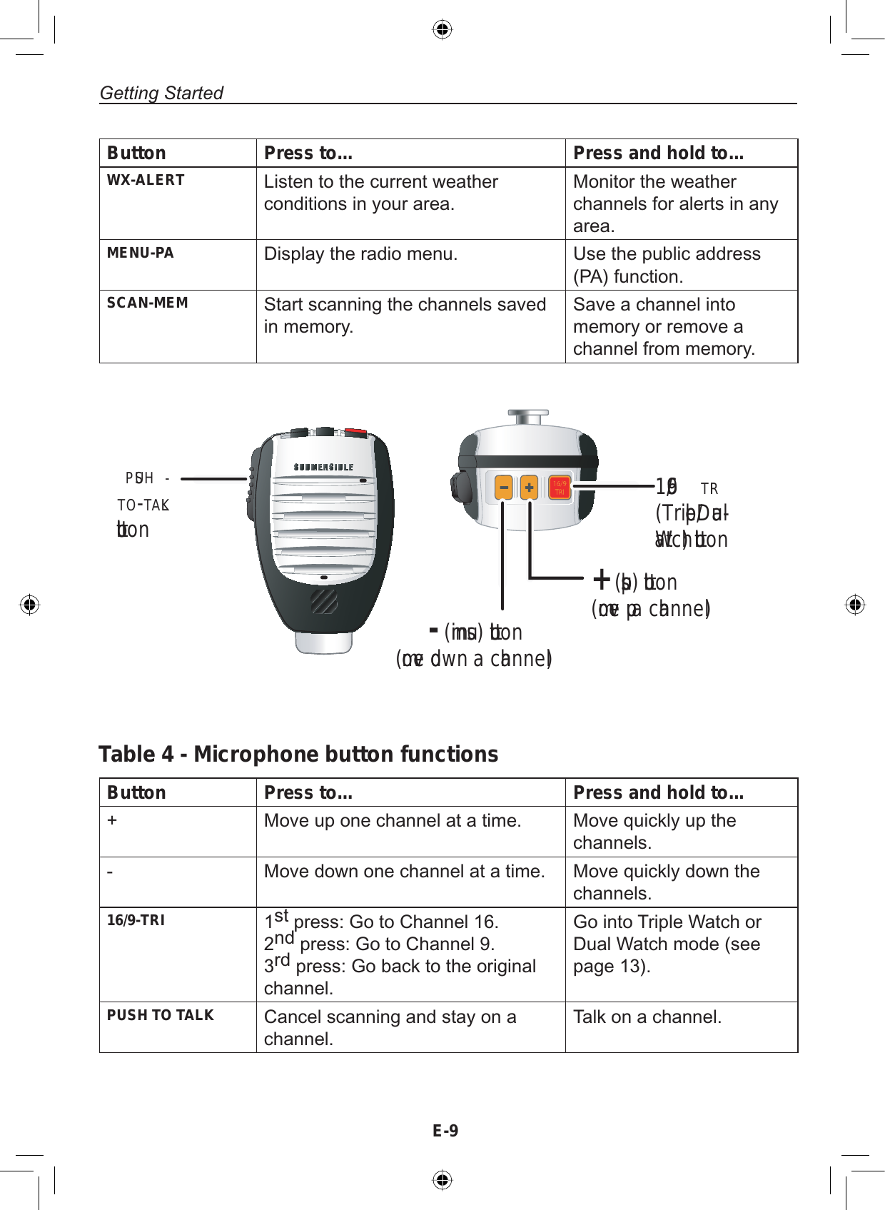 E-9Getting StartedButton Press to... Press and hold to...WX-ALERT Listen to the current weatherconditions in your area.Monitor the weatherchannels for alerts in anyarea.MENU-PA Display the radio menu. Use the public address(PA) function.SCAN-MEM Start scanning the channels savedin memory.Save a channel intomemory or remove achannel from memory.PUSH -TO-TALKbutton16/9 TRI(Triple /Dual- Watch) button+ (plus) button (move up a channel)- (minus) button(move down a channel)Table 4 - Microphone button functionsButton Press to... Press and hold to...+ Move up one channel at a time. Move quickly up thechannels.- Move down one channel at a time. Move quickly down thechannels.16/9-TRI 1st press: Go to Channel 16.2nd press: Go to Channel 9.3rd press: Go back to the originalchannel.Go into Triple Watch orDual Watch mode (seepage 13).PUSH TO TALK Cancel scanning and stay on achannel.Talk on a channel.