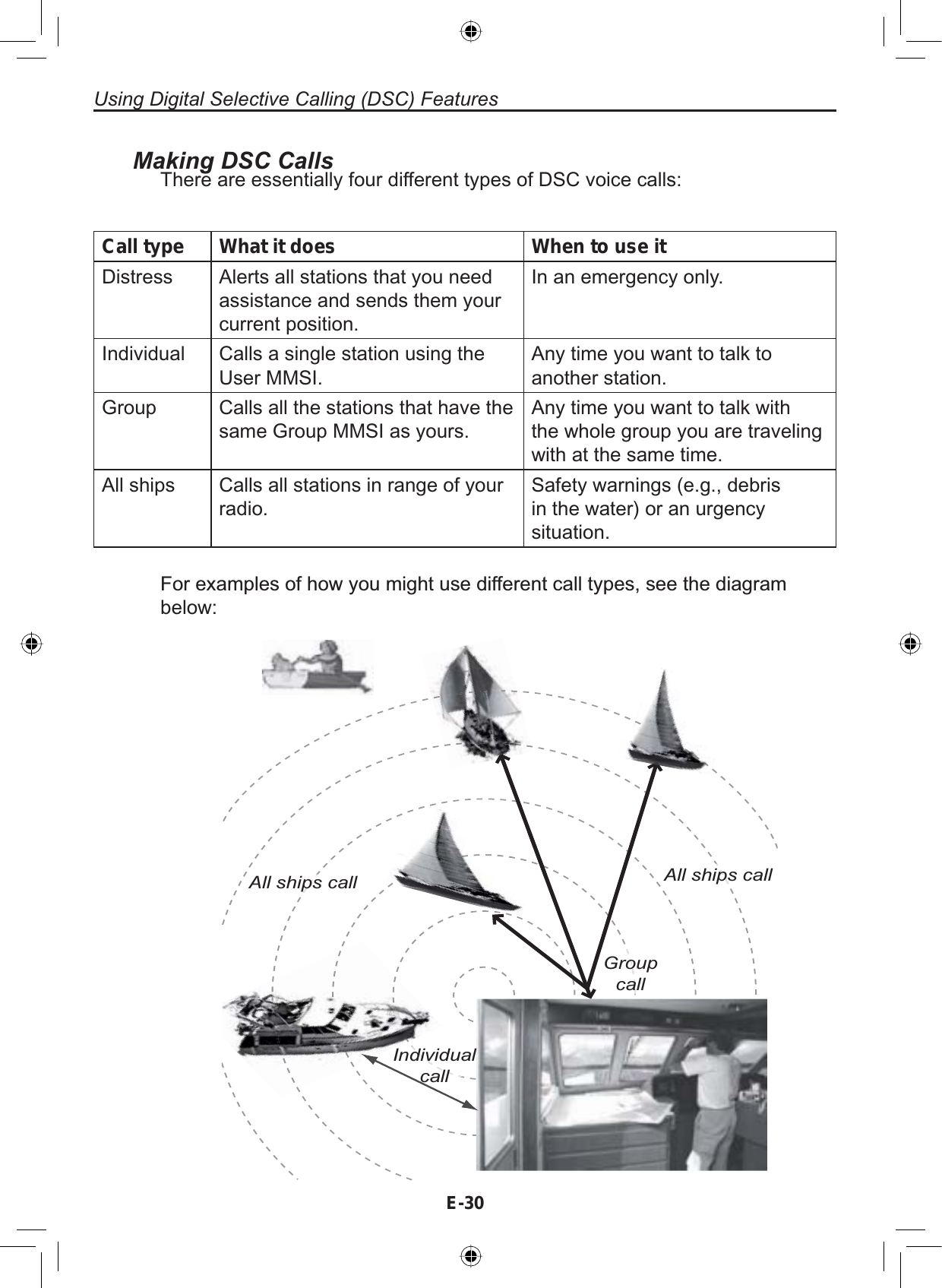 Using Digital Selective Calling (DSC) FeaturesE-30Making DSC CallsThere are essentially four different types of DSC voice calls:Call type What it does When to use itDistress Alerts all stations that you need assistance and sends them your current position.In an emergency only.Individual Calls a single station using the User MMSI.Any time you want to talk to another station.Group Calls all the stations that have the same Group MMSI as yours.Any time you want to talk with the whole group you are traveling with at the same time.All ships Calls all stations in range of your radio.Safety warnings (e.g., debris in the water) or an urgency situation.All ships callGroupcallIndividualcallAll ships call)RUH[DPSOHVRIKRZ\RXPLJKWXVHGLIIHUHQWFDOOW\SHVVHHWKHGLDJUDPbelow: