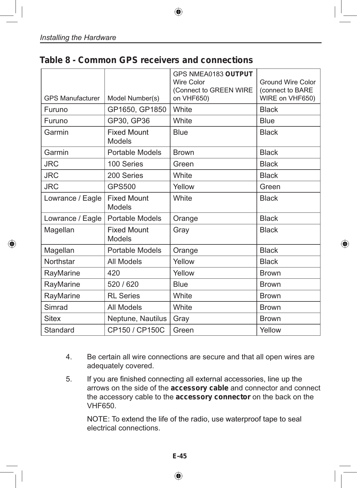 E-45Installing the HardwareTable 8 - Common GPS receivers and connectionsGPS Manufacturer Model Number(s)GPS NMEA0183 OUTPUTWire Color(Connect to GREEN WIREon VHF650)Ground Wire Color(connect to BAREWIRE on VHF650)Furuno GP1650, GP1850 White BlackFuruno GP30, GP36 White BlueGarmin )L[HG0RXQWModelsBlue BlackGarmin Portable Models Brown BlackJRC 100 Series Green BlackJRC 200 Series White BlackJRC GPS500 Yellow GreenLowrance / Eagle )L[HG0RXQWModelsWhite BlackLowrance / Eagle Portable Models Orange BlackMagellan )L[HG0RXQWModelsGray BlackMagellan Portable Models Orange BlackNorthstar All Models Yellow BlackRayMarine 420 Yellow BrownRayMarine 520 / 620 Blue BrownRayMarine RL Series White BrownSimrad All Models White Brown6LWH[ Neptune, Nautilus Gray BrownStandard CP150 / CP150C Green YellowBe certain all wire connections are secure and that all open wires areadequately covered.,I\RXDUH¿QLVKHGFRQQHFWLQJDOOH[WHUQDODFFHVVRULHVOLQHXSWKHarrows on the side of the accessory cable and connector and connectthe accessory cable to the accessory connector on the back on theVHF650.127(7RH[WHQGWKHOLIHRIWKHUDGLRXVHZDWHUSURRIWDSHWRVHDOelectrical connections.4.5.