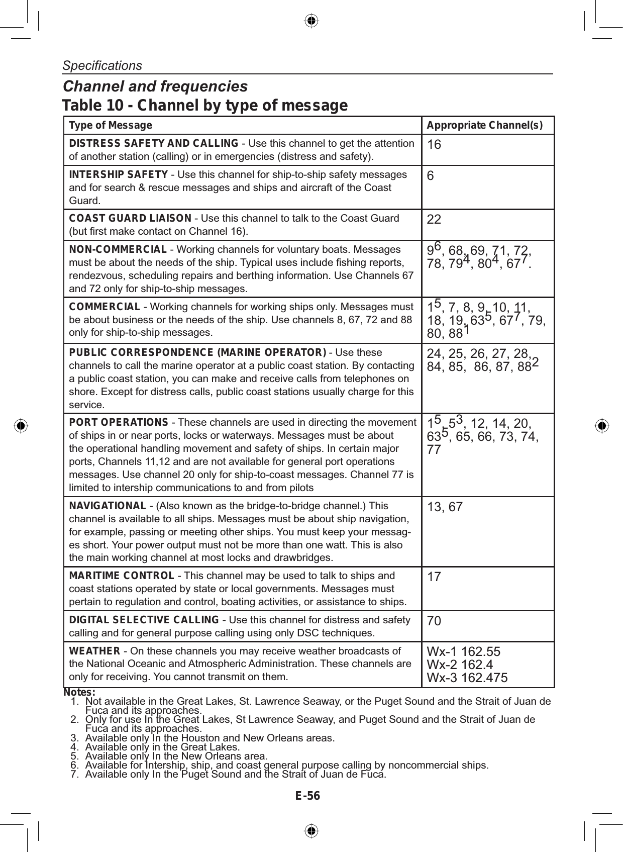 SpecificationsE-56Type of Message Appropriate Channel(s)DISTRESS SAFETY AND CALLING - Use this channel to get the attentionof another station (calling) or in emergencies (distress and safety).16INTERSHIP SAFETY - Use this channel for ship-to-ship safety messagesand for search &amp; rescue messages and ships and aircraft of the CoastGuard.6COAST GUARD LIAISON - Use this channel to talk to the Coast GuardEXW¿UVWPDNHFRQWDFWRQ&amp;KDQQHO22NON-COMMERCIAL - Working channels for voluntary boats. MessagesPXVWEHDERXWWKHQHHGVRIWKHVKLS7\SLFDOXVHVLQFOXGH¿VKLQJUHSRUWVrendezvous, scheduling repairs and berthing information. Use Channels 67and 72 only for ship-to-ship messages.96, 68, 69, 71, 72,78, 794,804,677.COMMERCIAL - Working channels for working ships only. Messages mustbe about business or the needs of the ship. Use channels 8, 67, 72 and 88only for ship-to-ship messages.15,7,8,9,10,11,18, 19, 635,677, 79,80, 881PUBLIC CORRESPONDENCE (MARINE OPERATOR) - Use thesechannels to call the marine operator at a public coast station. By contactinga public coast station, you can make and receive calls from telephones onVKRUH([FHSWIRUGLVWUHVVFDOOVSXEOLFFRDVWVWDWLRQVXVXDOO\FKDUJHIRUWKLVservice.24, 25, 26, 27, 28,84, 85, 86, 87, 882PORT OPERATIONS - These channels are used in directing the movementof ships in or near ports, locks or waterways. Messages must be aboutthe operational handling movement and safety of ships. In certain majorports, Channels 11,12 and are not available for general port operationsmessages. Use channel 20 only for ship-to-coast messages. Channel 77 islimited to intership communications to and from pilots15,53, 12, 14, 20,635, 65, 66, 73, 74,77NAVIGATIONAL - (Also known as the bridge-to-bridge channel.) Thischannel is available to all ships. Messages must be about ship navigation,IRUH[DPSOHSDVVLQJRUPHHWLQJRWKHUVKLSV&lt;RXPXVWNHHS\RXUPHVVDJ-es short. Your power output must not be more than one watt. This is alsothe main working channel at most locks and drawbridges.13, 67MARITIME CONTROL - This channel may be used to talk to ships andcoast stations operated by state or local governments. Messages mustpertain to regulation and control, boating activities, or assistance to ships.17DIGITAL SELECTIVE CALLING - Use this channel for distress and safetycalling and for general purpose calling using only DSC techniques.70WEATHER - On these channels you may receive weather broadcasts ofthe National Oceanic and Atmospheric Administration. These channels areonly for receiving. You cannot transmit on them.:[:[:[Notes:Not available in the Great Lakes, St. Lawrence Seaway, or the Puget Sound and the Strait of Juan deFuca and its approaches.Only for use In the Great Lakes, St Lawrence Seaway, and Puget Sound and the Strait of Juan deFuca and its approaches.Available only In the Houston and New Orleans areas.Available only in the Great Lakes.Available only In the New Orleans area.Available for Intership, ship, and coast general purpose calling by noncommercial ships.Available only In the Puget Sound and the Strait of Juan de Fuca.1.2.3.4.5.6.7.Channel and frequenciesTable 10 - Channel by type of message