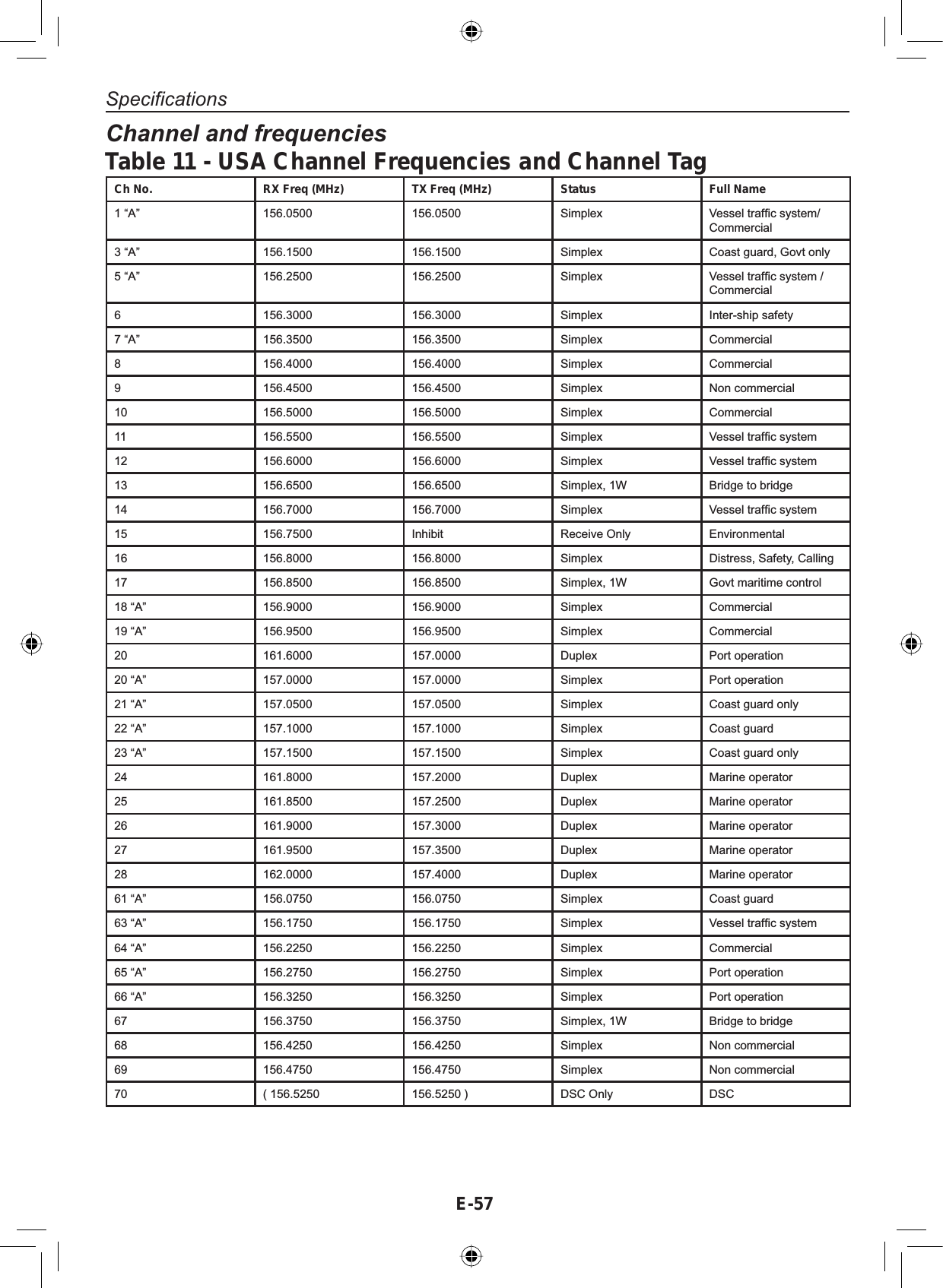 E-57SpecificationsChannel and frequenciesTable 11 - USA Channel Frequencies and Channel TagCh No. RX Freq (MHz) TX Freq (MHz) Status Full Name1 “A” 156.0500 156.0500 6LPSOH[ 9HVVHOWUDI¿FV\VWHPCommercial3 “A” 156.1500 156.1500 6LPSOH[ Coast guard, Govt only5 “A” 156.2500 156.2500 6LPSOH[ 9HVVHOWUDI¿FV\VWHPCommercial6 156.3000 156.3000 6LPSOH[ Inter-ship safety7 “A” 156.3500 156.3500 6LPSOH[ Commercial8 156.4000 156.4000 6LPSOH[ Commercial9 156.4500 156.4500 6LPSOH[ Non commercial10 156.5000 156.5000 6LPSOH[ Commercial11 156.5500 156.5500 6LPSOH[ 9HVVHOWUDI¿FV\VWHP12 156.6000 156.6000 6LPSOH[ 9HVVHOWUDI¿FV\VWHP13 156.6500 156.6500 6LPSOH[: Bridge to bridge14 156.7000 156.7000 6LPSOH[ 9HVVHOWUDI¿FV\VWHP15 156.7500 Inhibit Receive Only Environmental16 156.8000 156.8000 6LPSOH[ Distress, Safety, Calling17 156.8500 156.8500 6LPSOH[: Govt maritime control18 “A” 156.9000 156.9000 6LPSOH[ Commercial19 “A” 156.9500 156.9500 6LPSOH[ Commercial20 161.6000 157.0000 &apos;XSOH[ Port operation20 “A” 157.0000 157.0000 6LPSOH[ Port operation21 “A” 157.0500 157.0500 6LPSOH[ Coast guard only22 “A” 157.1000 157.1000 6LPSOH[ Coast guard23 “A” 157.1500 157.1500 6LPSOH[ Coast guard only24 161.8000 157.2000 &apos;XSOH[ Marine operator25 161.8500 157.2500 &apos;XSOH[ Marine operator26 161.9000 157.3000 &apos;XSOH[ Marine operator27 161.9500 157.3500 &apos;XSOH[ Marine operator28 162.0000 157.4000 &apos;XSOH[ Marine operator61 “A” 156.0750 156.0750 6LPSOH[ Coast guard63 “A” 156.1750 156.1750 6LPSOH[ 9HVVHOWUDI¿FV\VWHP64 “A” 156.2250 156.2250 6LPSOH[ Commercial65 “A” 156.2750 156.2750 6LPSOH[ Port operation66 “A” 156.3250 156.3250 6LPSOH[ Port operation67 156.3750 156.3750 6LPSOH[: Bridge to bridge68 156.4250 156.4250 6LPSOH[ Non commercial69 156.4750 156.4750 6LPSOH[ Non commercial70 ( 156.5250 156.5250 ) DSC Only DSC