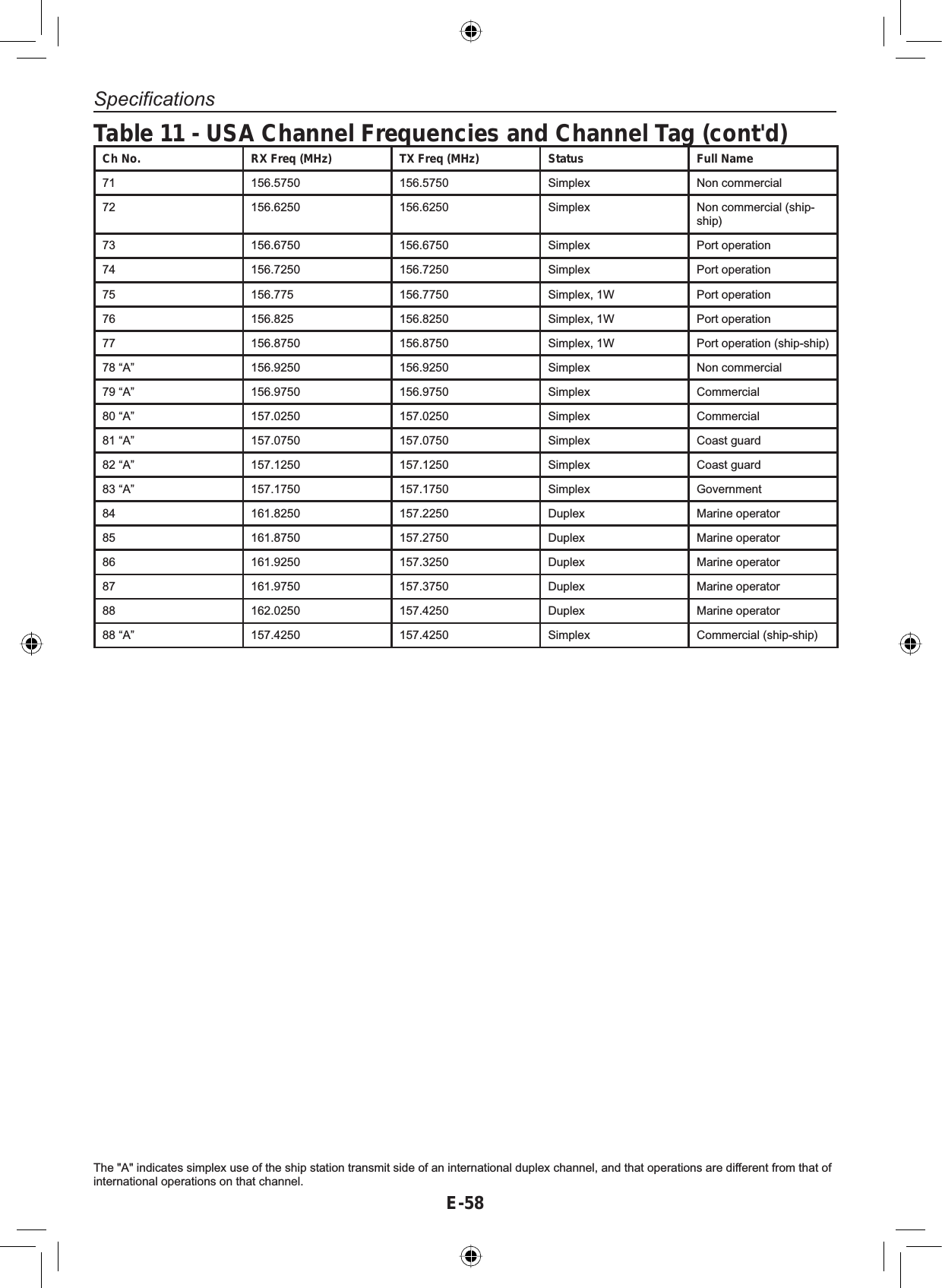 SpecificationsE-58Table 11 - USA Channel Frequencies and Channel Tag (cont&apos;d)7KH$LQGLFDWHVVLPSOH[XVHRIWKHVKLSVWDWLRQWUDQVPLWVLGHRIDQLQWHUQDWLRQDOGXSOH[FKDQQHODQGWKDWRSHUDWLRQVDUHGLIIHUHQWIURPWKDWRIinternational operations on that channel.Ch No. RX Freq (MHz) TX Freq (MHz) Status Full Name71 156.5750 156.5750 6LPSOH[ Non commercial72 156.6250 156.6250 6LPSOH[ Non commercial (ship-ship)73 156.6750 156.6750 6LPSOH[ Port operation74 156.7250 156.7250 6LPSOH[ Port operation75 156.775 156.7750 6LPSOH[: Port operation76 156.825 156.8250 6LPSOH[: Port operation77 156.8750 156.8750 6LPSOH[: Port operation (ship-ship)78 “A” 156.9250 156.9250 6LPSOH[ Non commercial79 “A” 156.9750 156.9750 6LPSOH[ Commercial80 “A” 157.0250 157.0250 6LPSOH[ Commercial81 “A” 157.0750 157.0750 6LPSOH[ Coast guard82 “A” 157.1250 157.1250 6LPSOH[ Coast guard83 “A” 157.1750 157.1750 6LPSOH[ Government84 161.8250 157.2250 &apos;XSOH[ Marine operator85 161.8750 157.2750 &apos;XSOH[ Marine operator86 161.9250 157.3250 &apos;XSOH[ Marine operator87 161.9750 157.3750 &apos;XSOH[ Marine operator88 162.0250 157.4250 &apos;XSOH[ Marine operator88 “A” 157.4250 157.4250 6LPSOH[ Commercial (ship-ship)