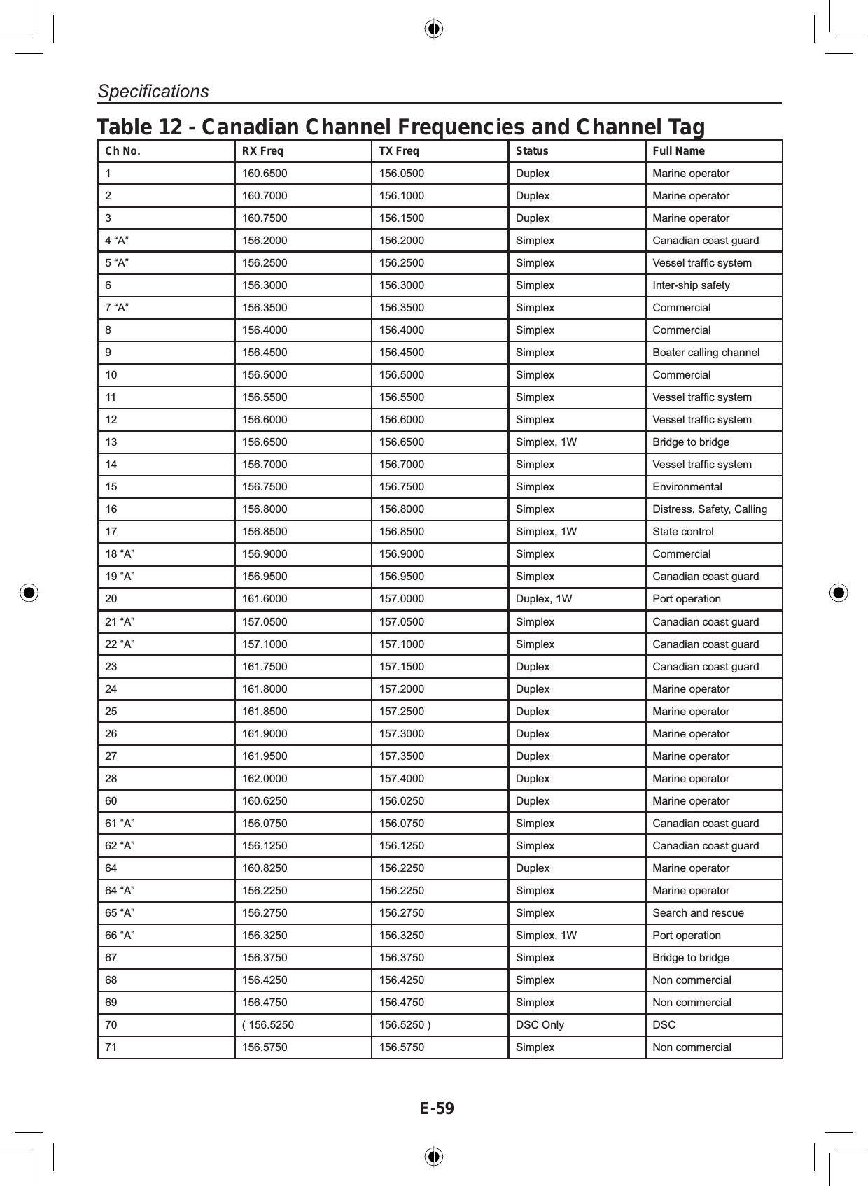 E-59SpecificationsTable 12 - Canadian Channel Frequencies and Channel TagCh No. RX Freq TX Freq Status Full Name1 160.6500 156.0500 &apos;XSOH[ Marine operator2 160.7000 156.1000 &apos;XSOH[ Marine operator3 160.7500 156.1500 &apos;XSOH[ Marine operator4 “A” 156.2000 156.2000 6LPSOH[ Canadian coast guard5 “A” 156.2500 156.2500 6LPSOH[ 9HVVHOWUDI¿FV\VWHP6 156.3000 156.3000 6LPSOH[ Inter-ship safety7 “A” 156.3500 156.3500 6LPSOH[ Commercial8 156.4000 156.4000 6LPSOH[ Commercial9 156.4500 156.4500 6LPSOH[ Boater calling channel10 156.5000 156.5000 6LPSOH[ Commercial11 156.5500 156.5500 6LPSOH[ 9HVVHOWUDI¿FV\VWHP12 156.6000 156.6000 6LPSOH[ 9HVVHOWUDI¿FV\VWHP13 156.6500 156.6500 6LPSOH[: Bridge to bridge14 156.7000 156.7000 6LPSOH[ 9HVVHOWUDI¿FV\VWHP15 156.7500 156.7500 6LPSOH[ Environmental16 156.8000 156.8000 6LPSOH[ Distress, Safety, Calling17 156.8500 156.8500 6LPSOH[: State control18 “A” 156.9000 156.9000 6LPSOH[ Commercial19 “A” 156.9500 156.9500 6LPSOH[ Canadian coast guard20 161.6000 157.0000 &apos;XSOH[: Port operation21 “A” 157.0500 157.0500 6LPSOH[ Canadian coast guard22 “A” 157.1000 157.1000 6LPSOH[ Canadian coast guard23 161.7500 157.1500 &apos;XSOH[ Canadian coast guard24 161.8000 157.2000 &apos;XSOH[ Marine operator25 161.8500 157.2500 &apos;XSOH[ Marine operator26 161.9000 157.3000 &apos;XSOH[ Marine operator27 161.9500 157.3500 &apos;XSOH[ Marine operator28 162.0000 157.4000 &apos;XSOH[ Marine operator60 160.6250 156.0250 &apos;XSOH[ Marine operator61 “A” 156.0750 156.0750 6LPSOH[ Canadian coast guard62 “A” 156.1250 156.1250 6LPSOH[ Canadian coast guard64 160.8250 156.2250 &apos;XSOH[ Marine operator64 “A” 156.2250 156.2250 6LPSOH[ Marine operator65 “A” 156.2750 156.2750 6LPSOH[ Search and rescue66 “A” 156.3250 156.3250 6LPSOH[: Port operation67 156.3750 156.3750 6LPSOH[ Bridge to bridge68 156.4250 156.4250 6LPSOH[ Non commercial69 156.4750 156.4750 6LPSOH[ Non commercial70 ( 156.5250 156.5250 ) DSC Only DSC71 156.5750 156.5750 6LPSOH[ Non commercial
