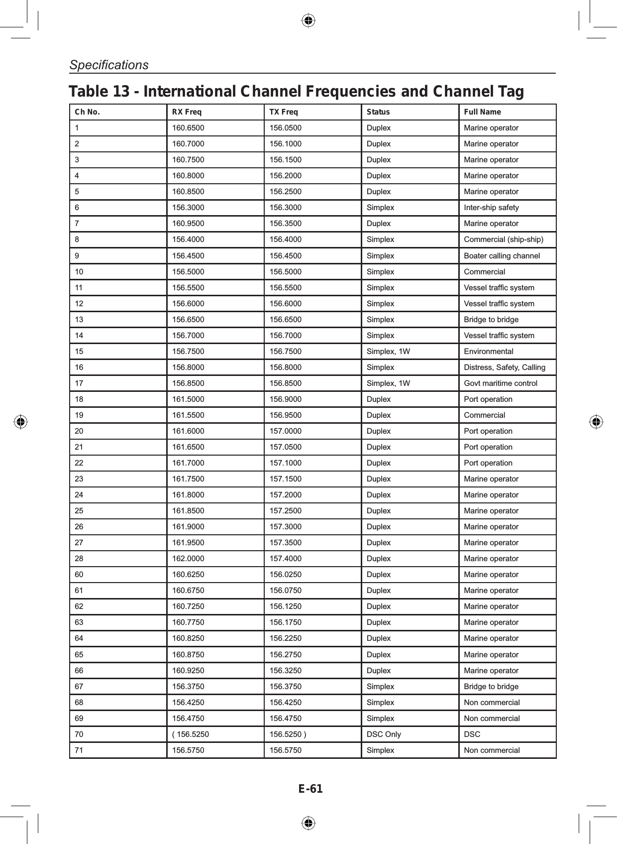 E-61Specifications)Table 13 - International Channel Frequencies and Channel TagCh No. RX Freq TX Freq Status Full Name1 160.6500 156.0500 &apos;XSOH[ Marine operator2 160.7000 156.1000 &apos;XSOH[ Marine operator3 160.7500 156.1500 &apos;XSOH[ Marine operator4 160.8000 156.2000 &apos;XSOH[ Marine operator5 160.8500 156.2500 &apos;XSOH[ Marine operator6 156.3000 156.3000 6LPSOH[ Inter-ship safety7 160.9500 156.3500 &apos;XSOH[ Marine operator8 156.4000 156.4000 6LPSOH[ Commercial (ship-ship)9 156.4500 156.4500 6LPSOH[ Boater calling channel10 156.5000 156.5000 6LPSOH[ Commercial11 156.5500 156.5500 6LPSOH[ 9HVVHOWUDI¿FV\VWHP12 156.6000 156.6000 6LPSOH[ 9HVVHOWUDI¿FV\VWHP13 156.6500 156.6500 6LPSOH[ Bridge to bridge14 156.7000 156.7000 6LPSOH[ 9HVVHOWUDI¿FV\VWHP15 156.7500 156.7500 6LPSOH[: Environmental16 156.8000 156.8000 6LPSOH[ Distress, Safety, Calling17 156.8500 156.8500 6LPSOH[: Govt maritime control18 161.5000 156.9000 &apos;XSOH[ Port operation19 161.5500 156.9500 &apos;XSOH[ Commercial20 161.6000 157.0000 &apos;XSOH[ Port operation21 161.6500 157.0500 &apos;XSOH[ Port operation22 161.7000 157.1000 &apos;XSOH[ Port operation23 161.7500 157.1500 &apos;XSOH[ Marine operator24 161.8000 157.2000 &apos;XSOH[ Marine operator25 161.8500 157.2500 &apos;XSOH[ Marine operator26 161.9000 157.3000 &apos;XSOH[ Marine operator27 161.9500 157.3500 &apos;XSOH[ Marine operator28 162.0000 157.4000 &apos;XSOH[ Marine operator60 160.6250 156.0250 &apos;XSOH[ Marine operator61 160.6750 156.0750 &apos;XSOH[ Marine operator62 160.7250 156.1250 &apos;XSOH[ Marine operator63 160.7750 156.1750 &apos;XSOH[ Marine operator64 160.8250 156.2250 &apos;XSOH[ Marine operator65 160.8750 156.2750 &apos;XSOH[ Marine operator66 160.9250 156.3250 &apos;XSOH[ Marine operator67 156.3750 156.3750 6LPSOH[ Bridge to bridge68 156.4250 156.4250 6LPSOH[ Non commercial69 156.4750 156.4750 6LPSOH[ Non commercial70 ( 156.5250 156.5250 ) DSC Only DSC71 156.5750 156.5750 6LPSOH[ Non commercial